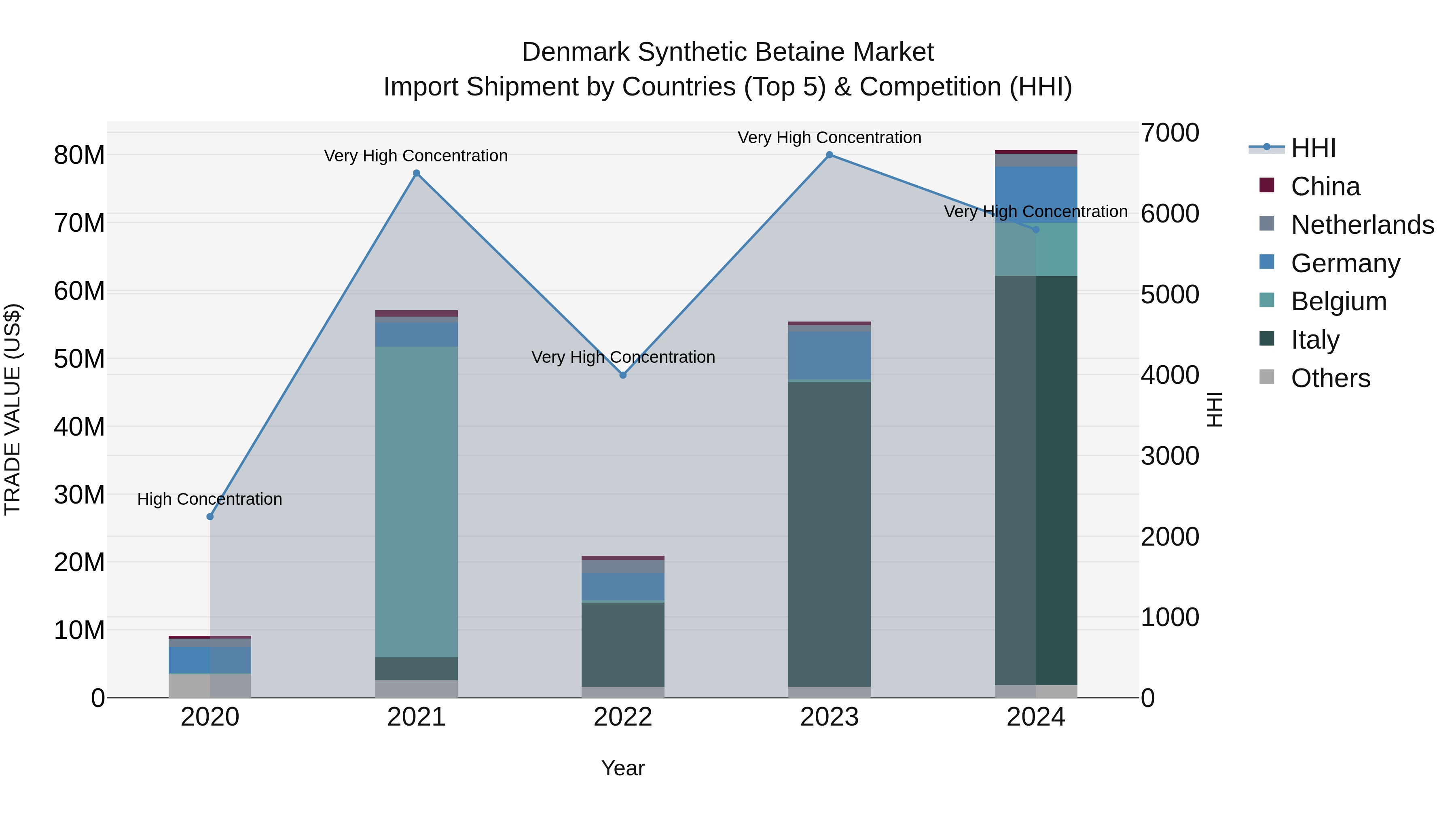Denmark Synthetic Betaine Market Top 5 Importing Countries and Market Competition (HHI) Analysis