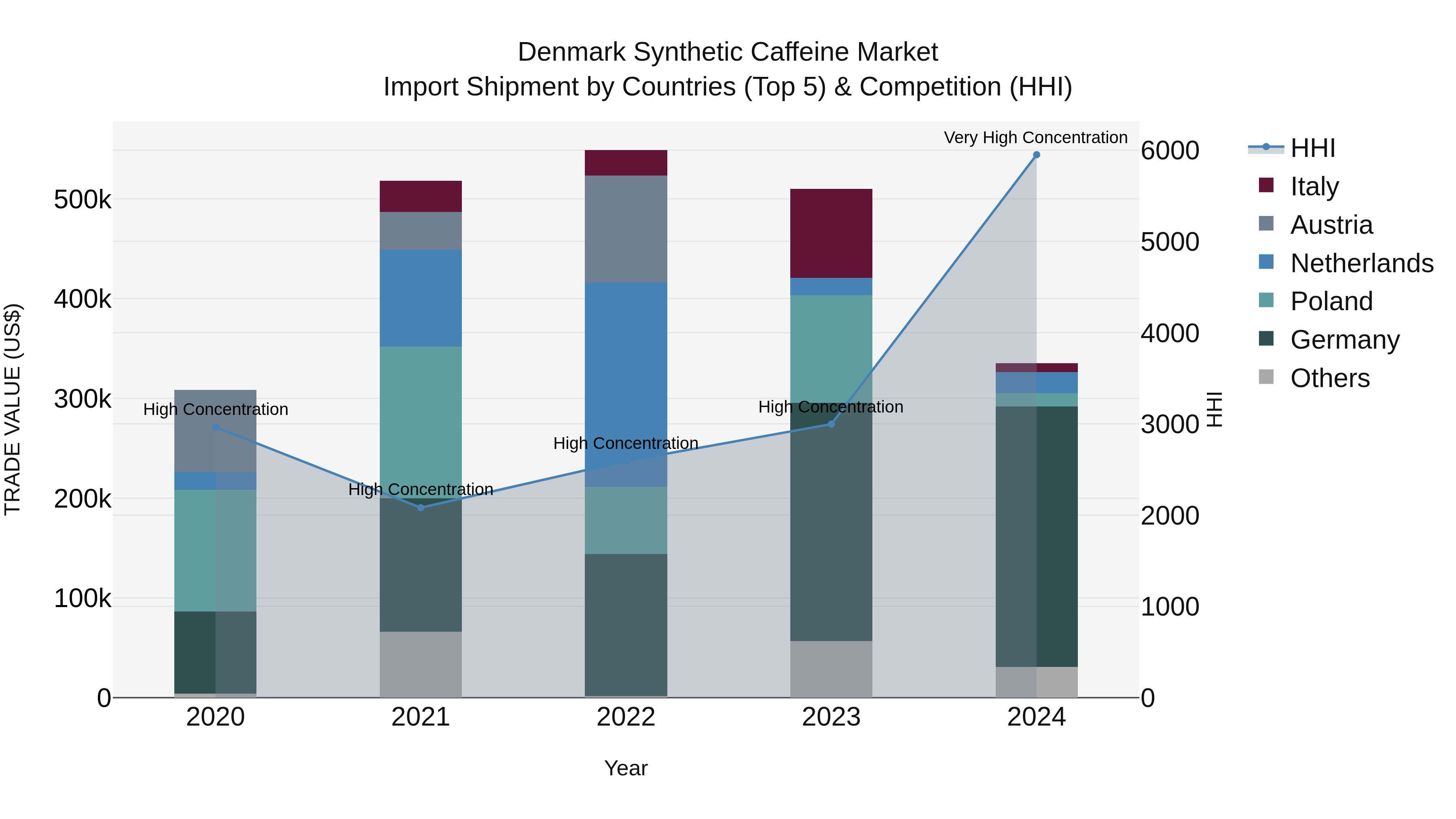 Denmark Synthetic Caffeine Market Top 5 Importing Countries and Market Competition (HHI) Analysis