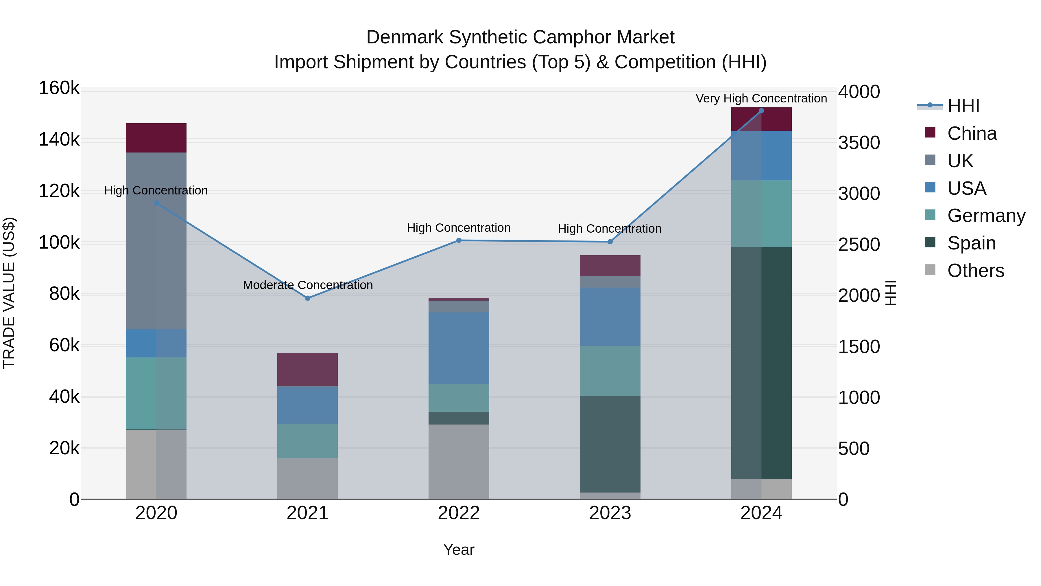 Denmark Synthetic Camphor Market Top 5 Importing Countries and Market Competition (HHI) Analysis