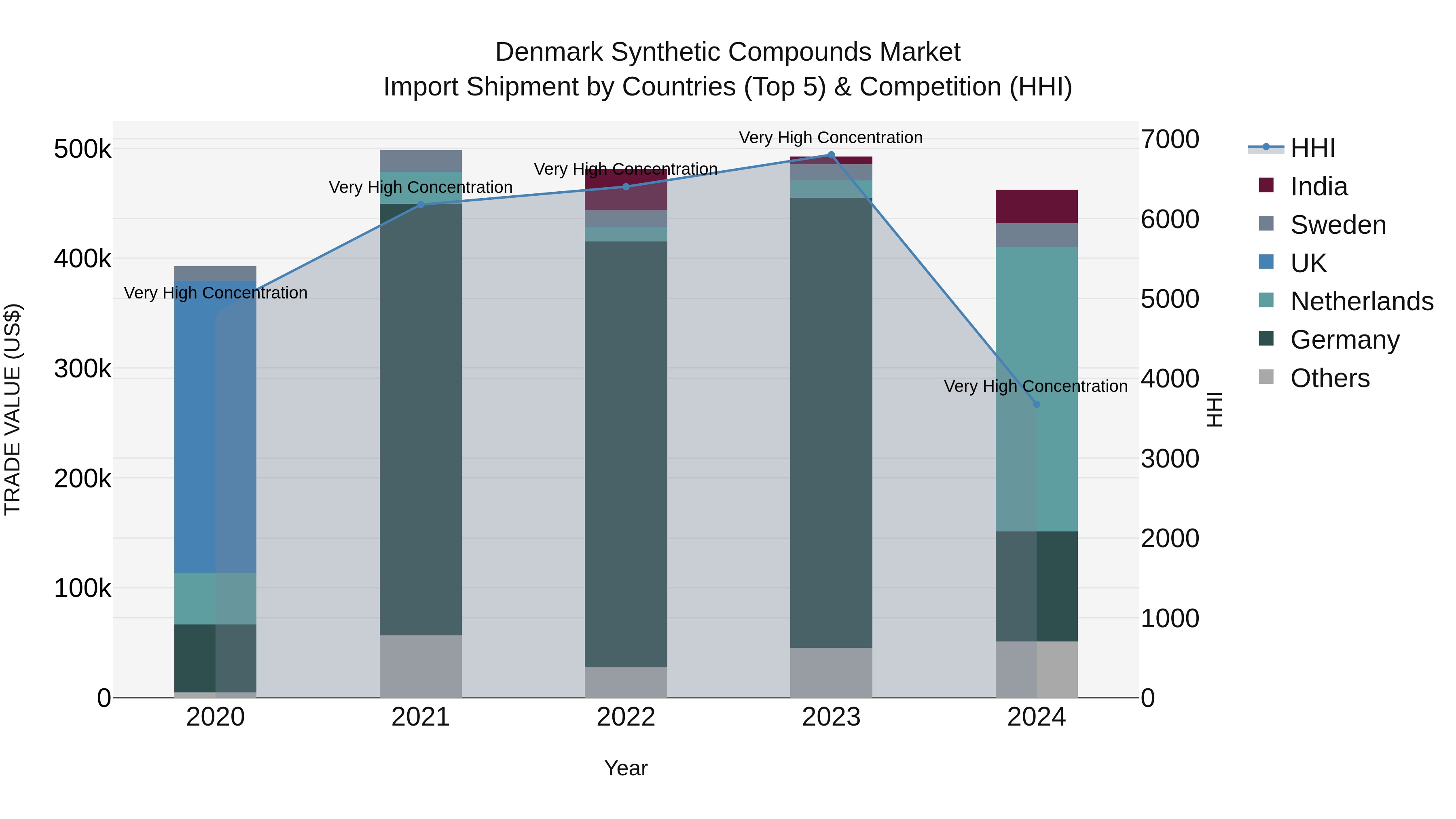Denmark Synthetic Compounds Market Top 5 Importing Countries and Market Competition (HHI) Analysis