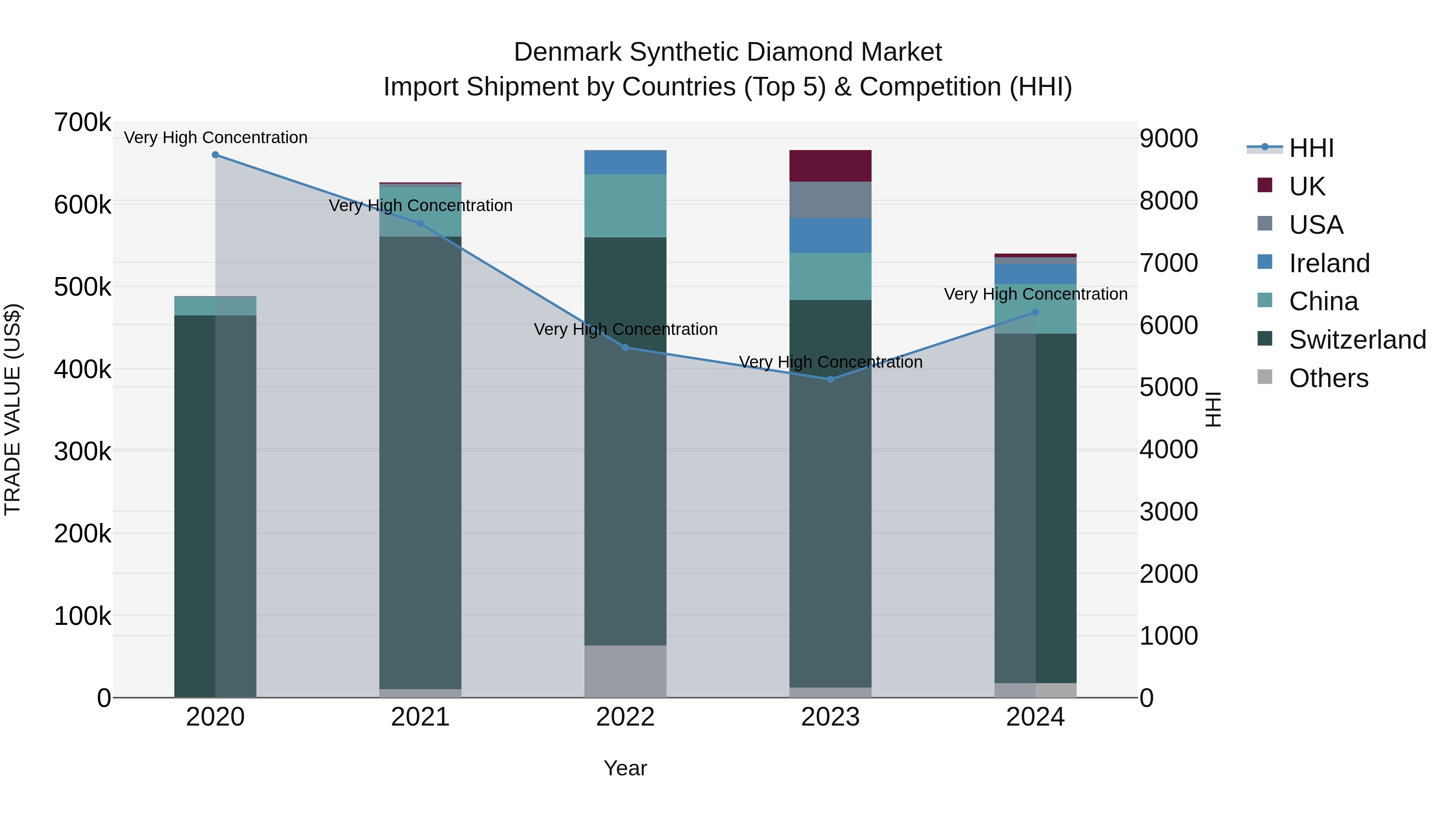 Denmark Synthetic Diamond Market Top 5 Importing Countries and Market Competition (HHI) Analysis