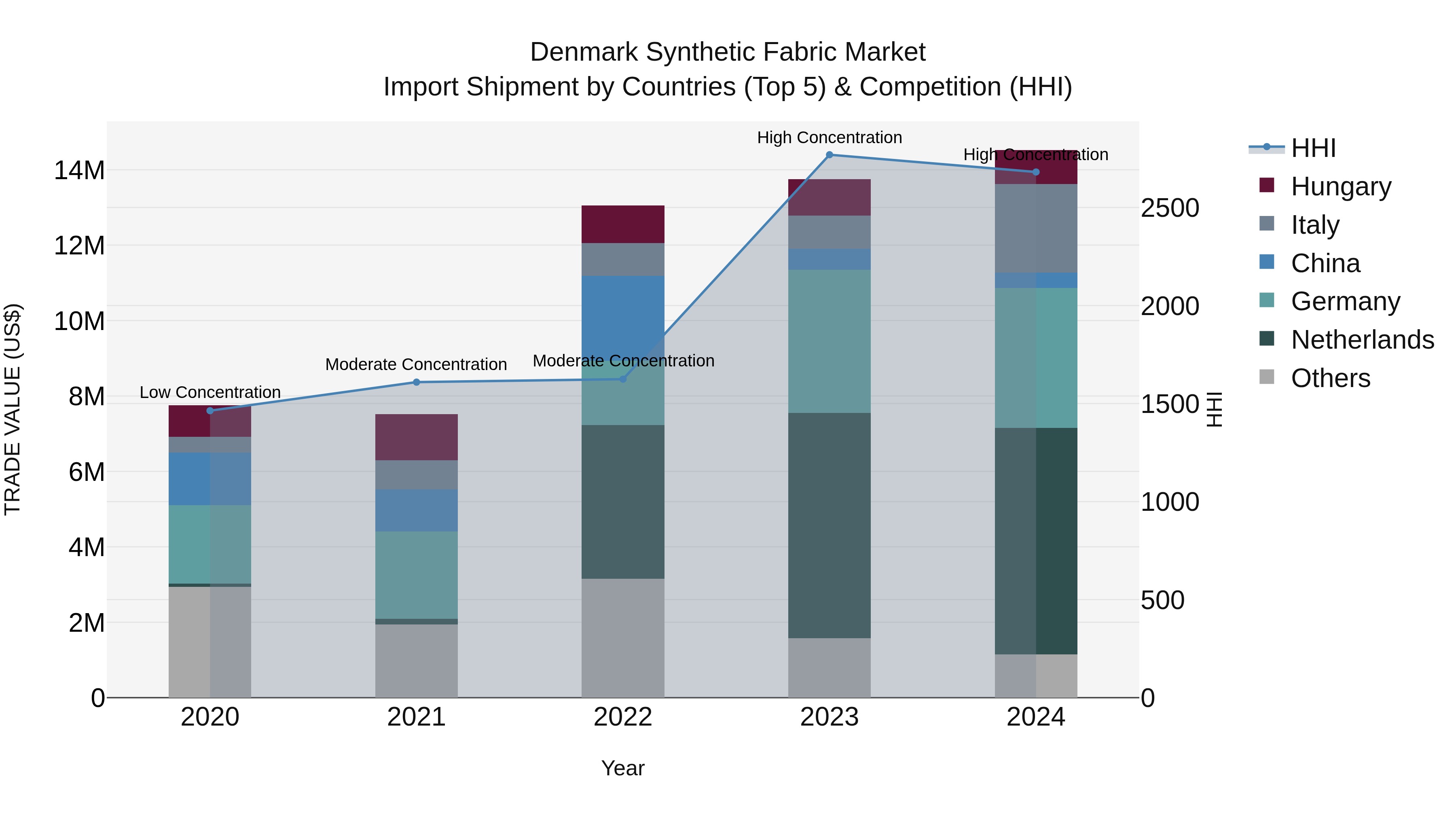 Denmark Synthetic Fabric Market Top 5 Importing Countries and Market Competition (HHI) Analysis