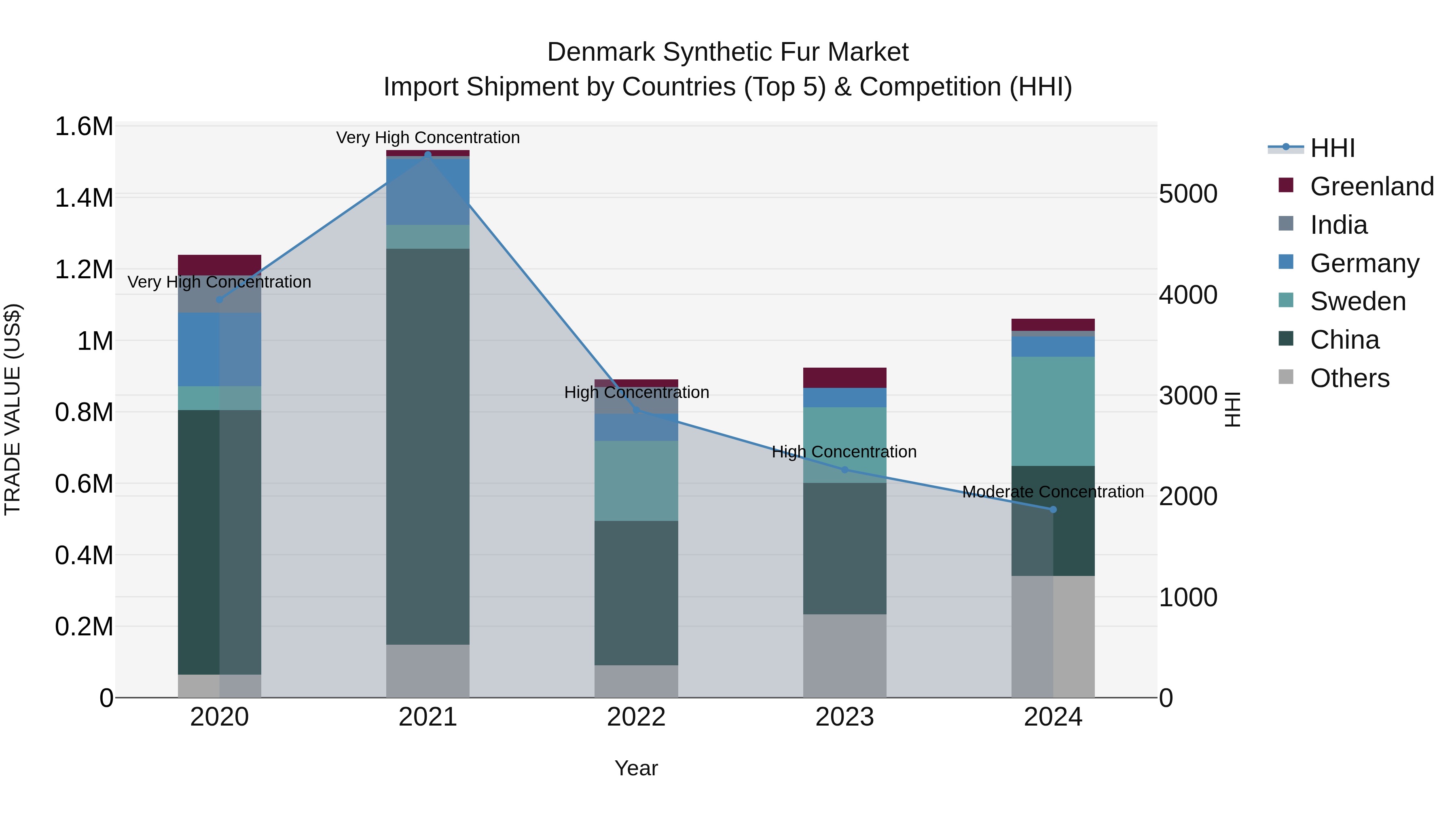 Denmark Synthetic Fur Market Top 5 Importing Countries and Market Competition (HHI) Analysis
