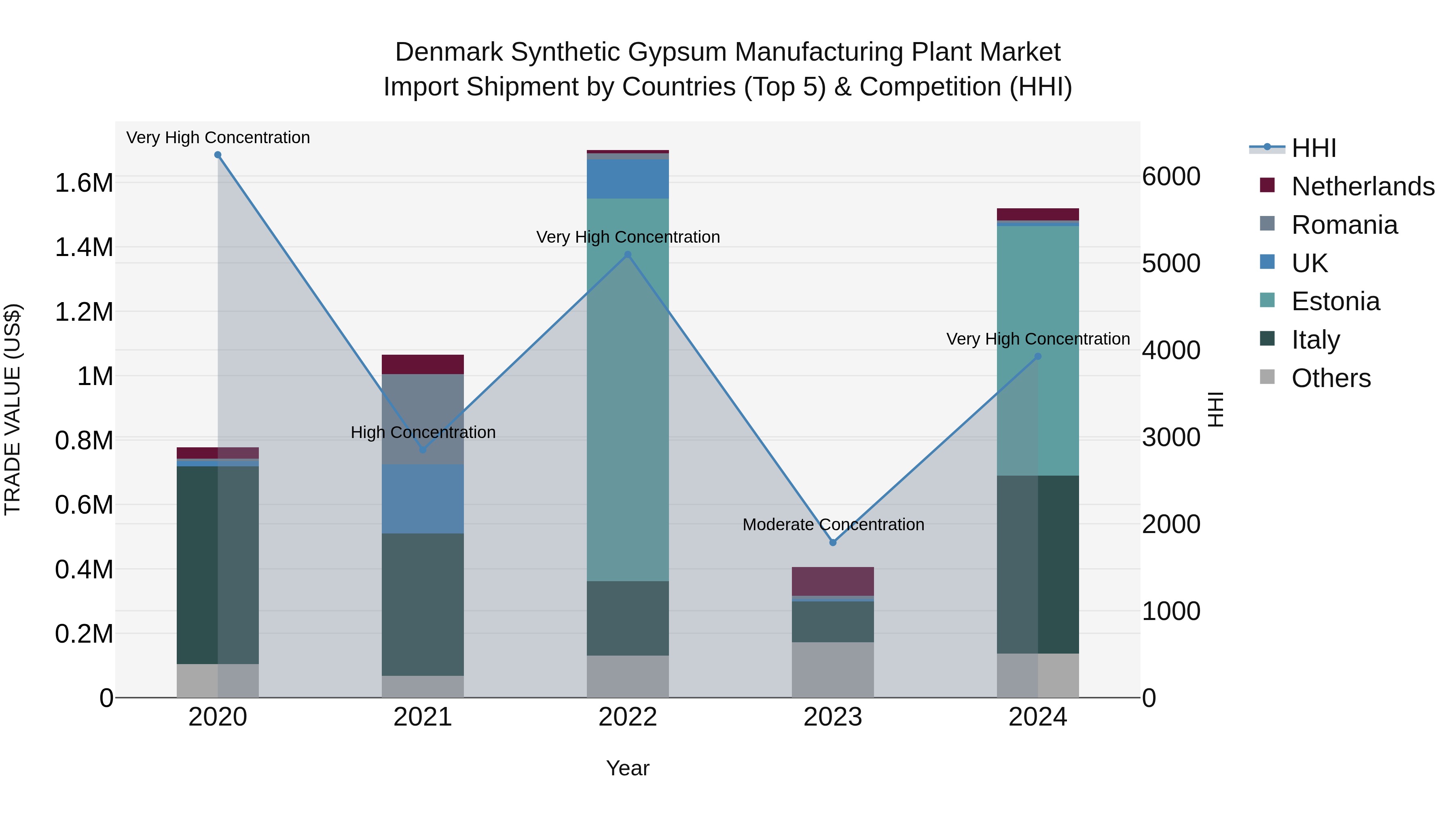Denmark Synthetic Gypsum Manufacturing Plant Market Top 5 Importing Countries and Market Competition (HHI) Analysis