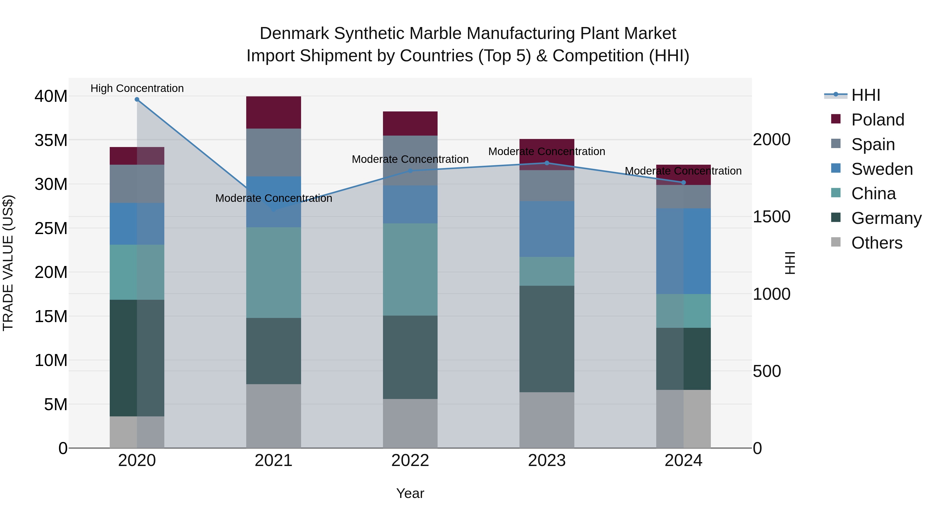 Denmark Synthetic Marble Manufacturing Plant Market Top 5 Importing Countries and Market Competition (HHI) Analysis