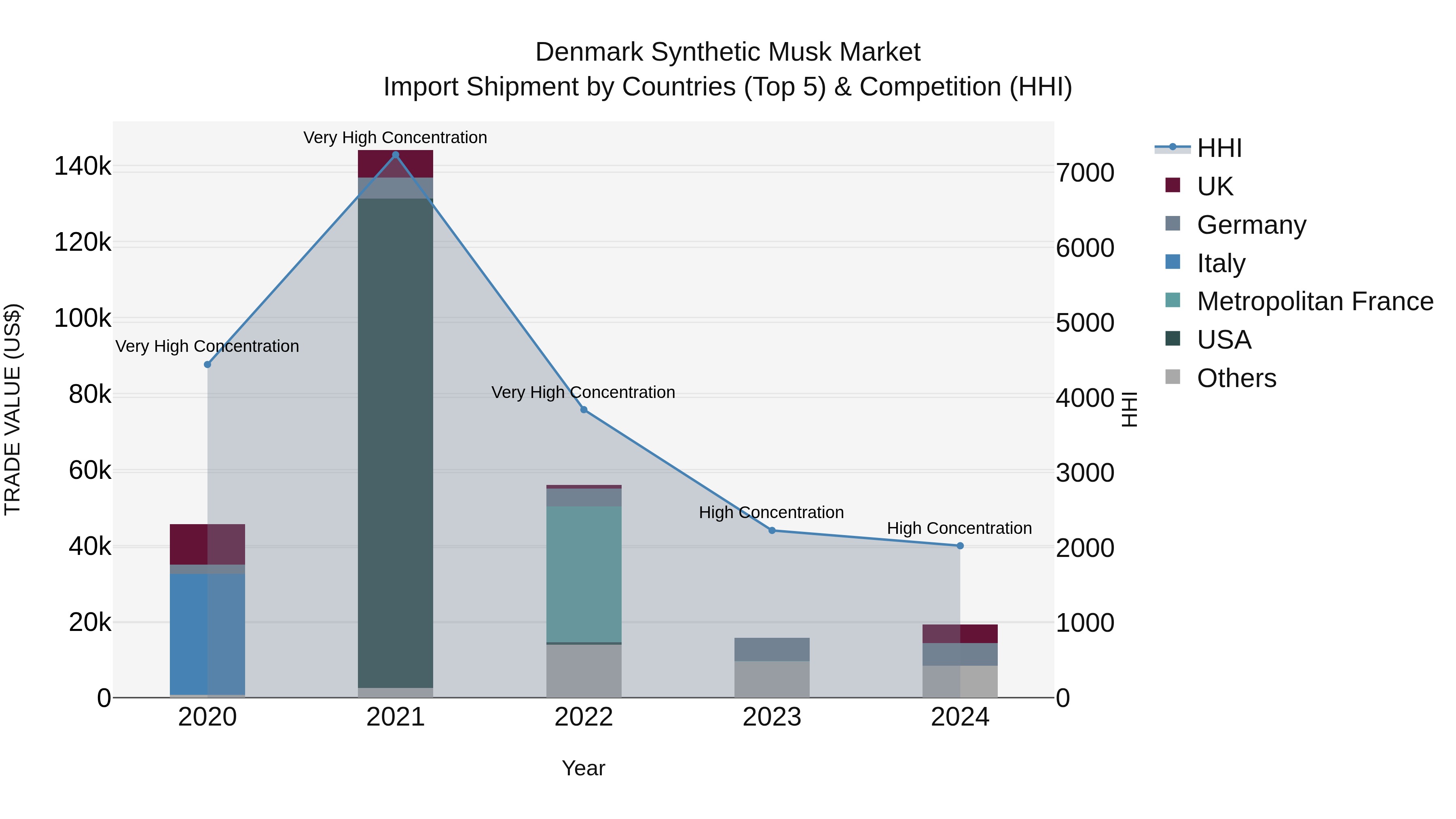 Denmark Synthetic Musk Market Top 5 Importing Countries and Market Competition (HHI) Analysis