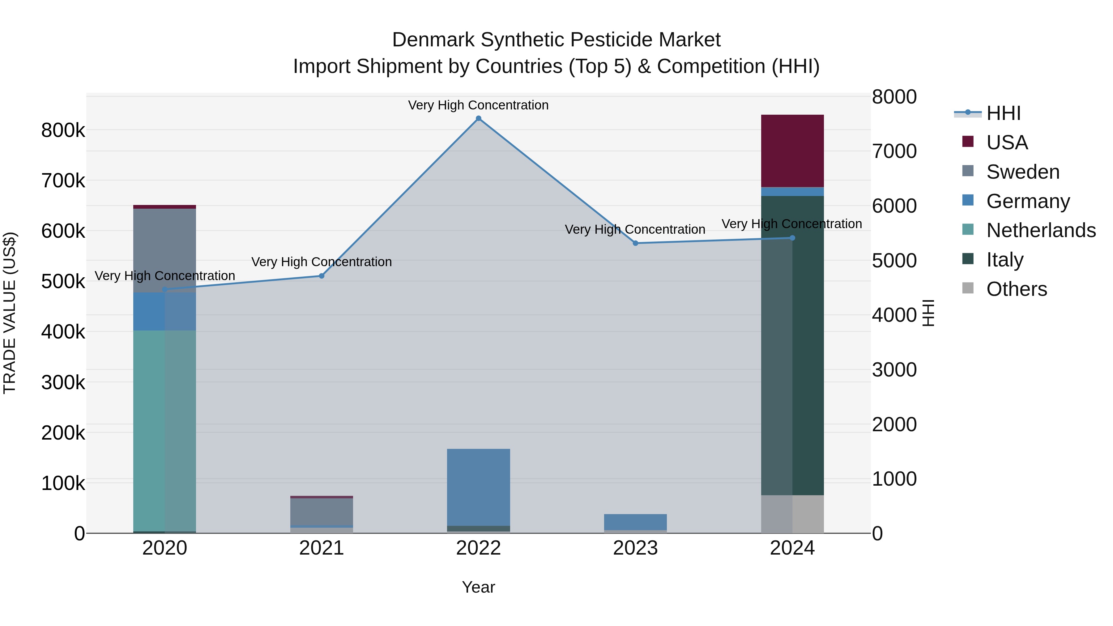 Denmark Synthetic Pesticide Market Top 5 Importing Countries and Market Competition (HHI) Analysis