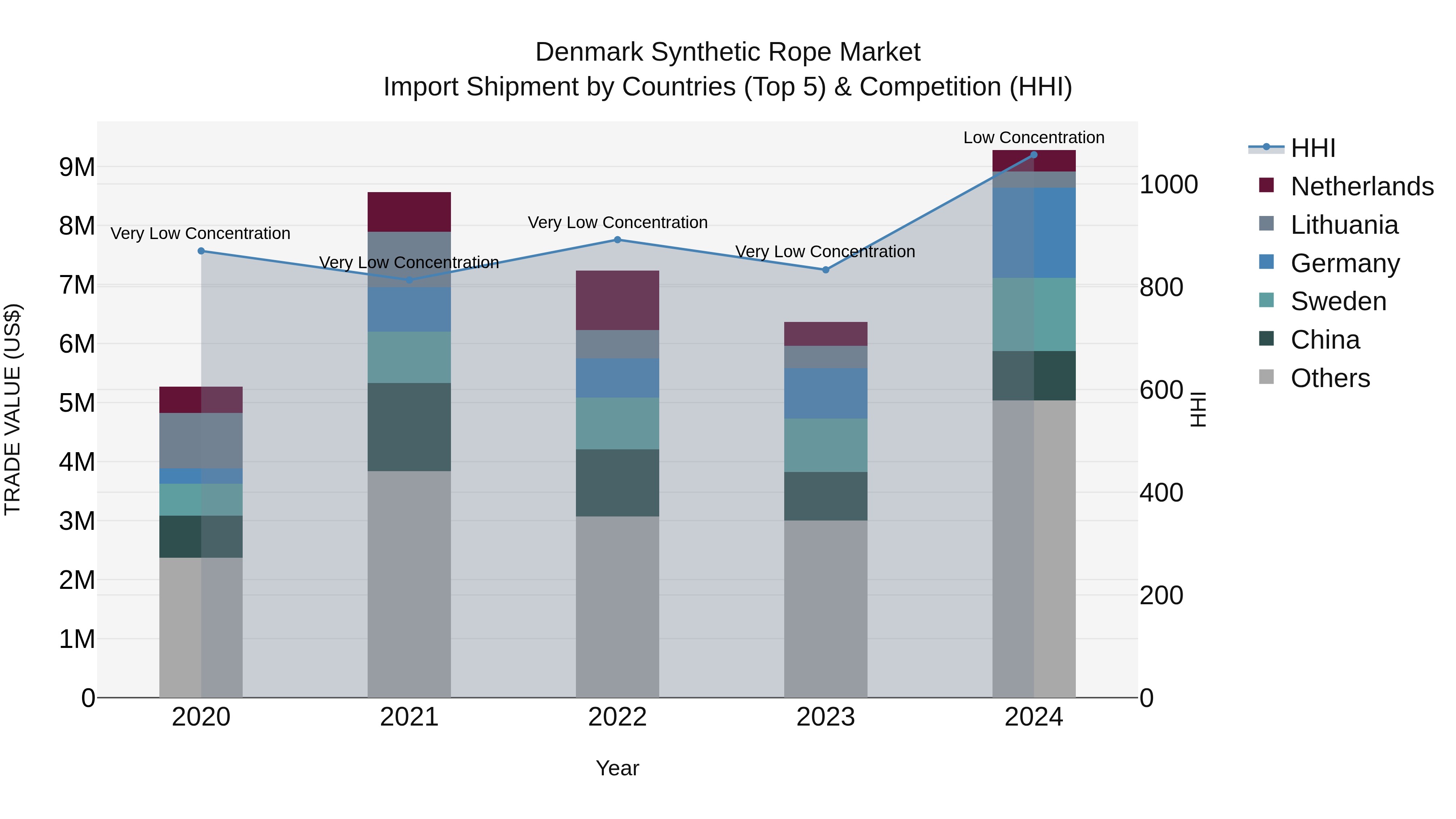 Denmark Synthetic Rope Market Top 5 Importing Countries and Market Competition (HHI) Analysis