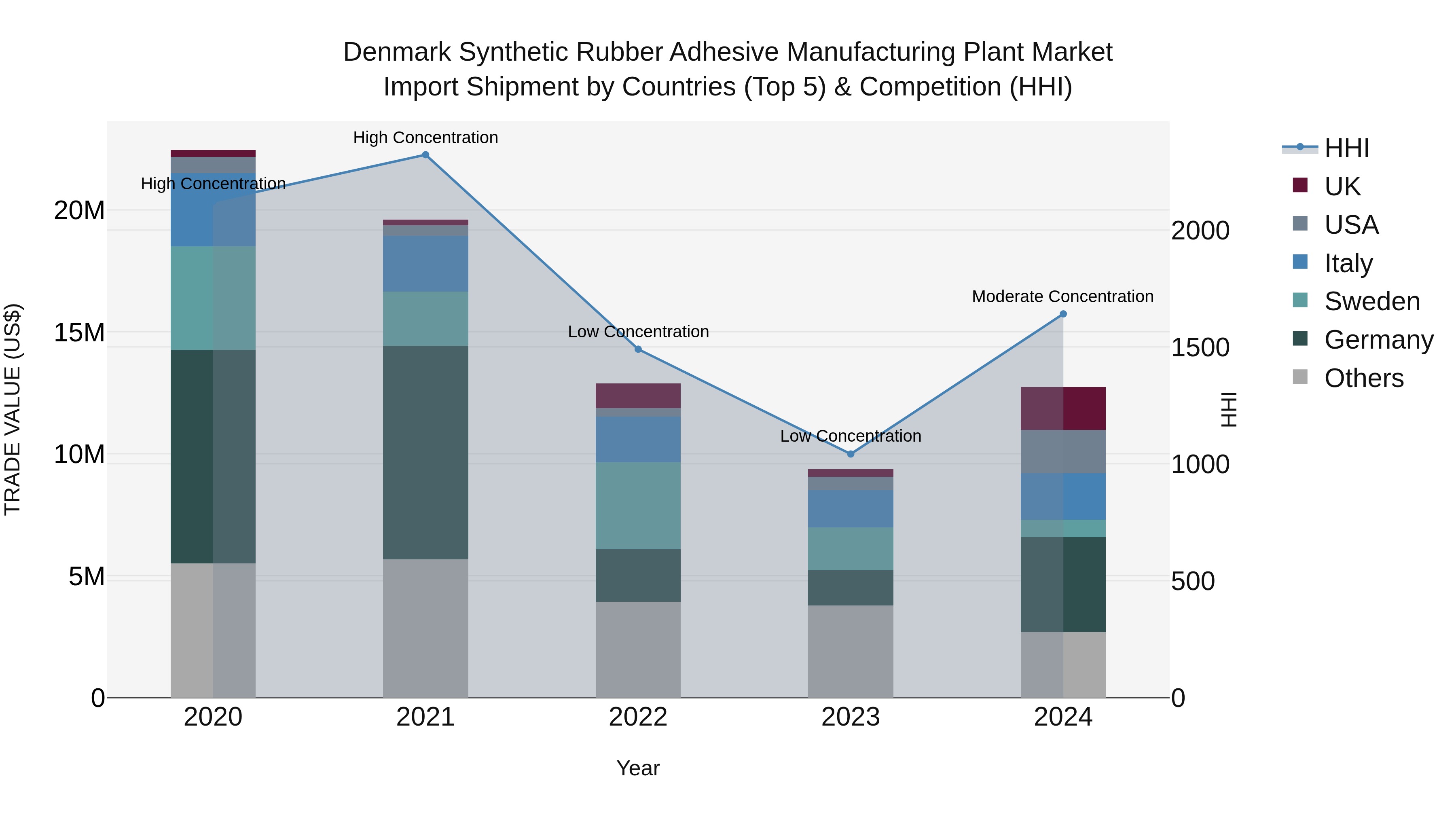 Denmark Synthetic Rubber Adhesive Manufacturing Plant Market Top 5 Importing Countries and Market Competition (HHI) Analysis