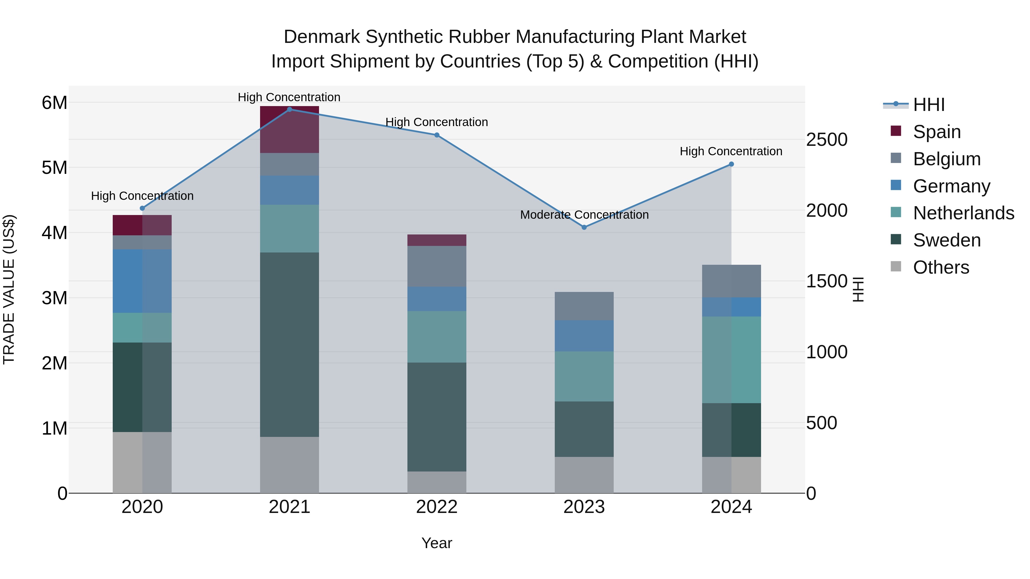 Denmark Synthetic Rubber Manufacturing Plant Market Top 5 Importing Countries and Market Competition (HHI) Analysis