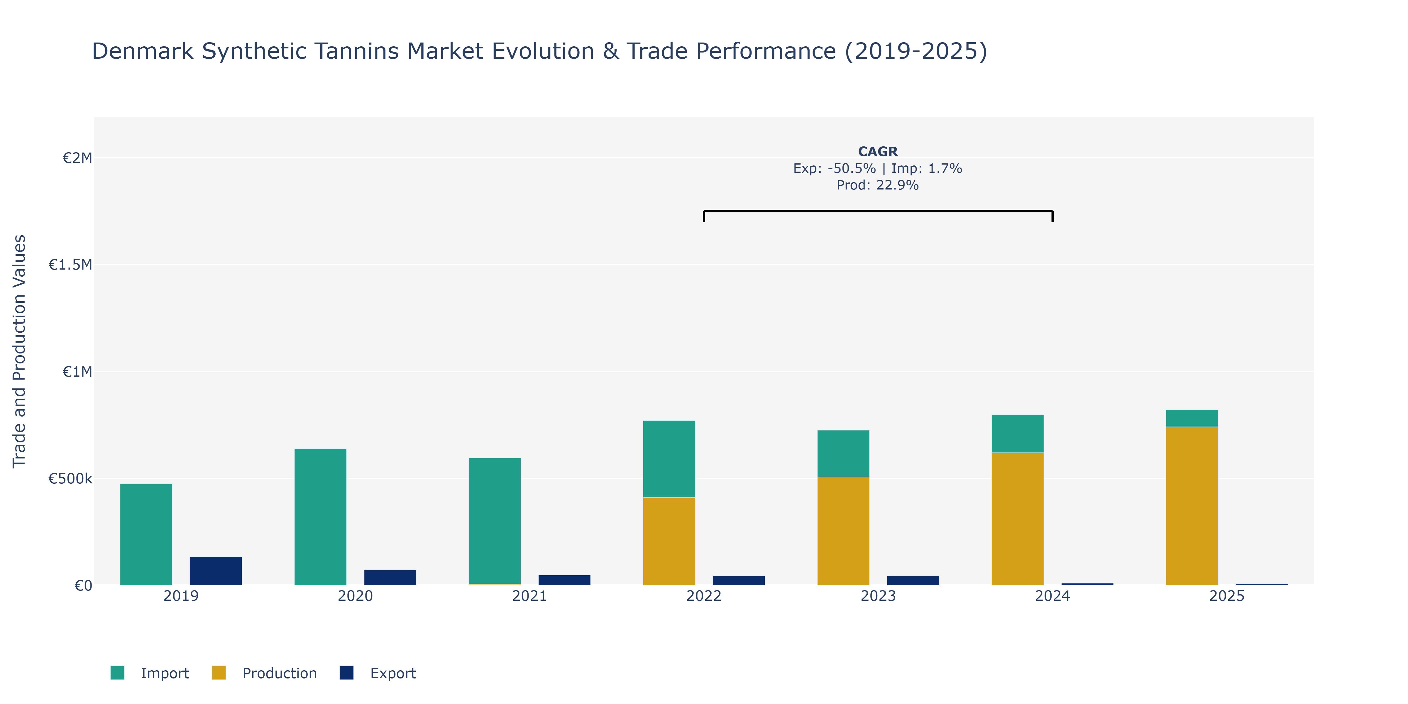 Denmark Synthetic Tannins Market: Production & Trade Performance (2019-2025)