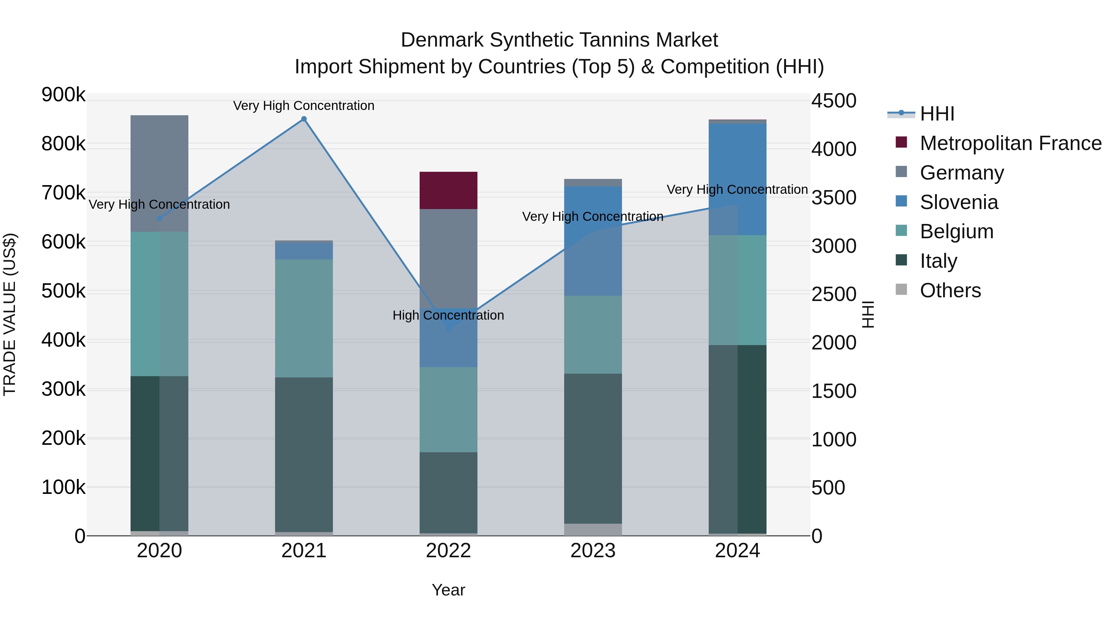 Denmark Synthetic Tannins Market Top 5 Importing Countries and Market Competition (HHI) Analysis