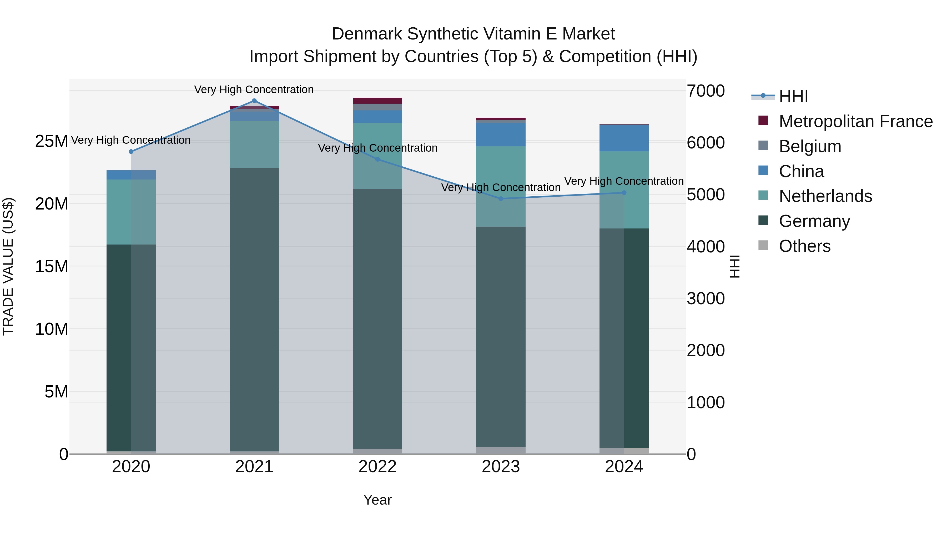 Denmark Synthetic Vitamin E Market Top 5 Importing Countries and Market Competition (HHI) Analysis