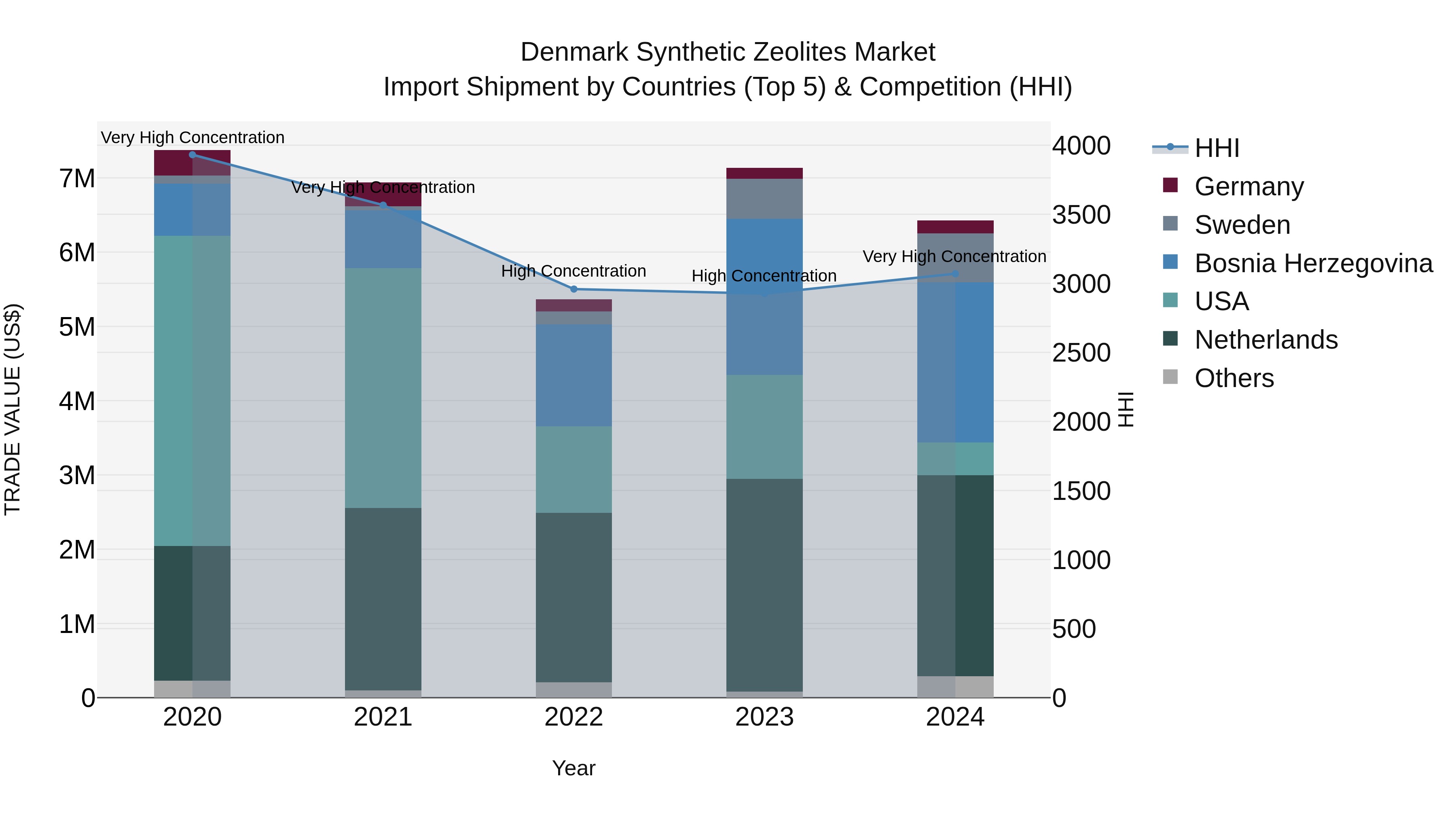 Denmark Synthetic Zeolites Market Top 5 Importing Countries and Market Competition (HHI) Analysis
