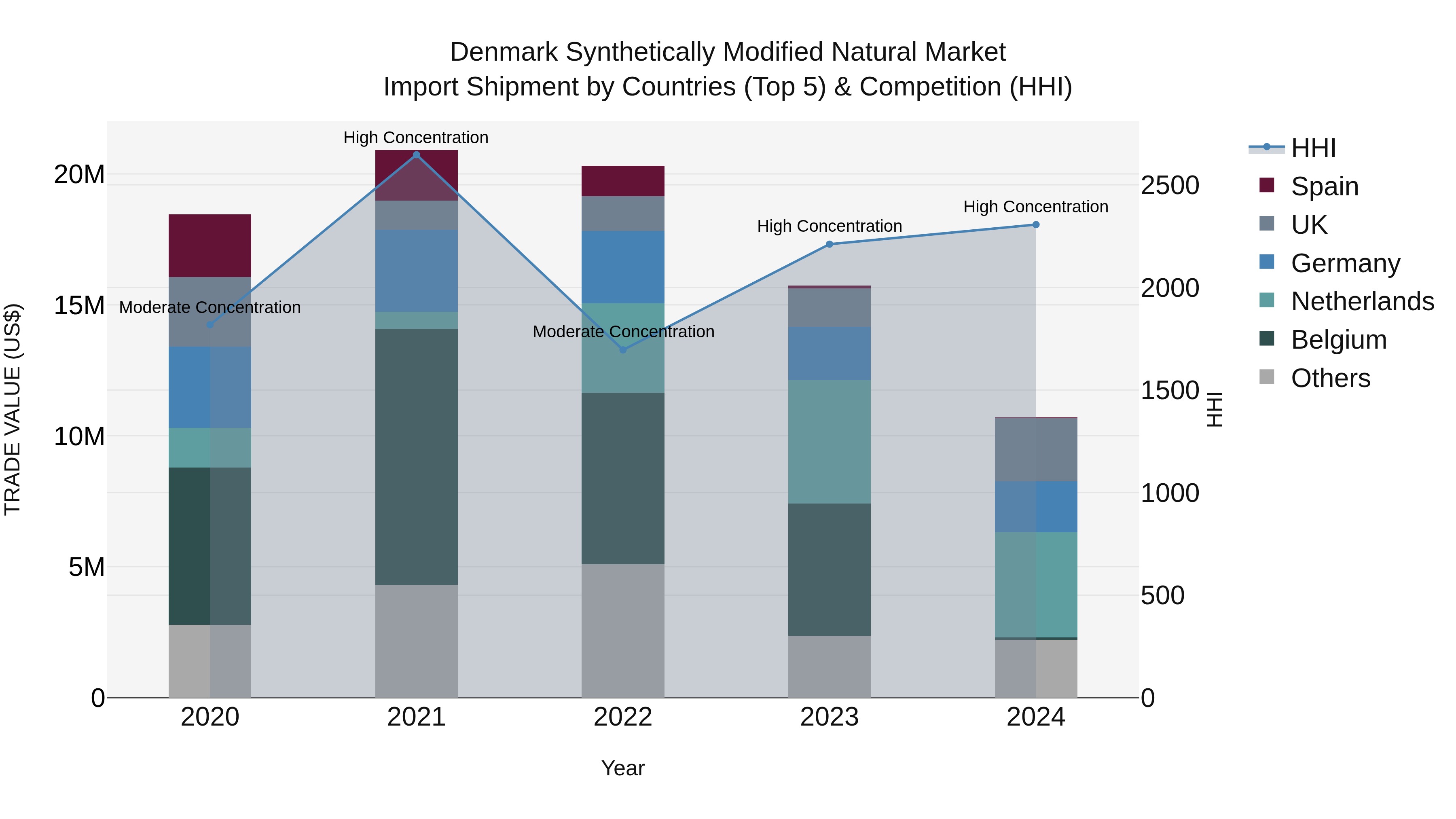 Denmark Synthetically Modified Natural Market Top 5 Importing Countries and Market Competition (HHI) Analysis