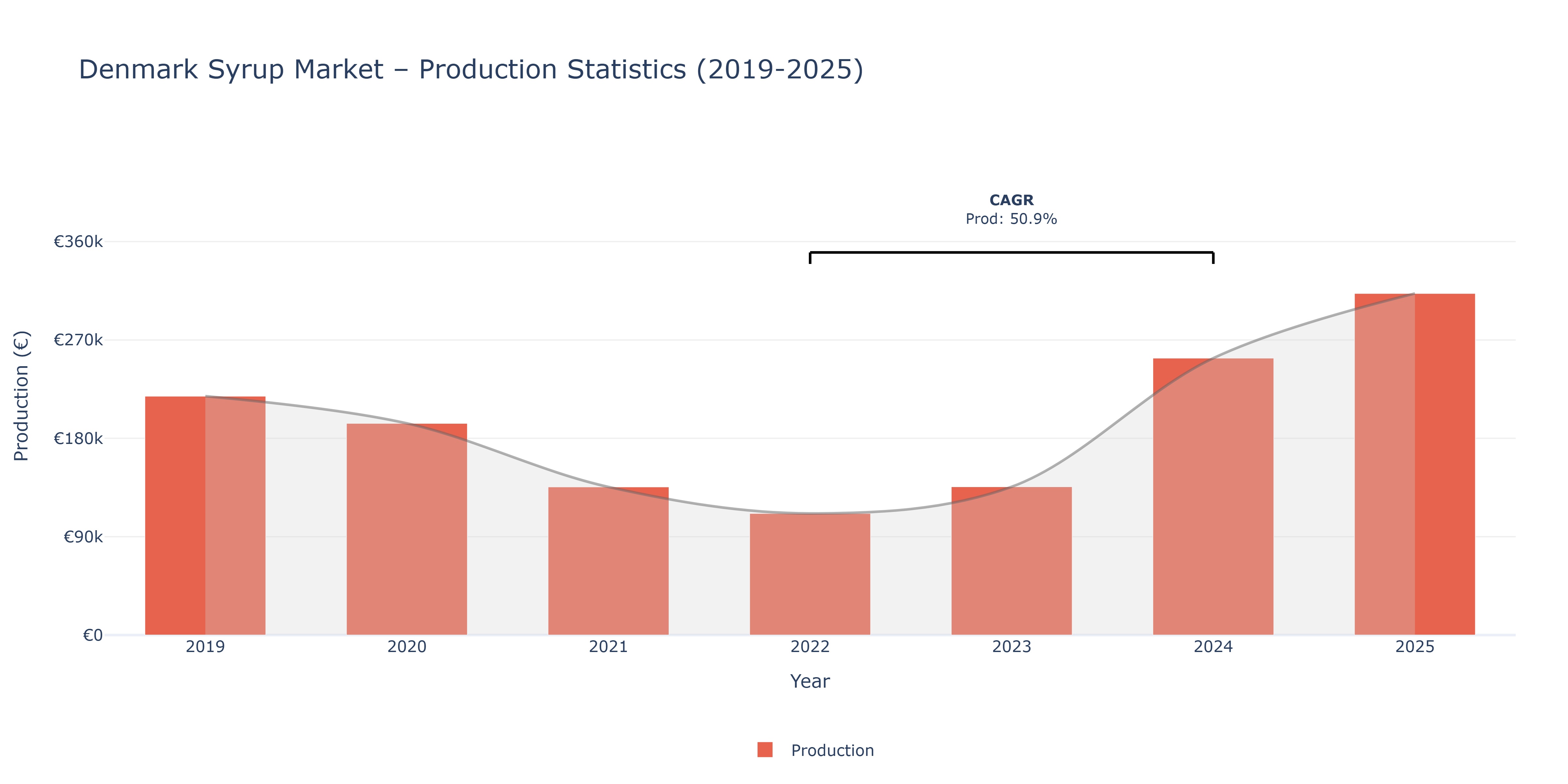 Denmark Syrup  - Market Production Statistics (2019-2025)