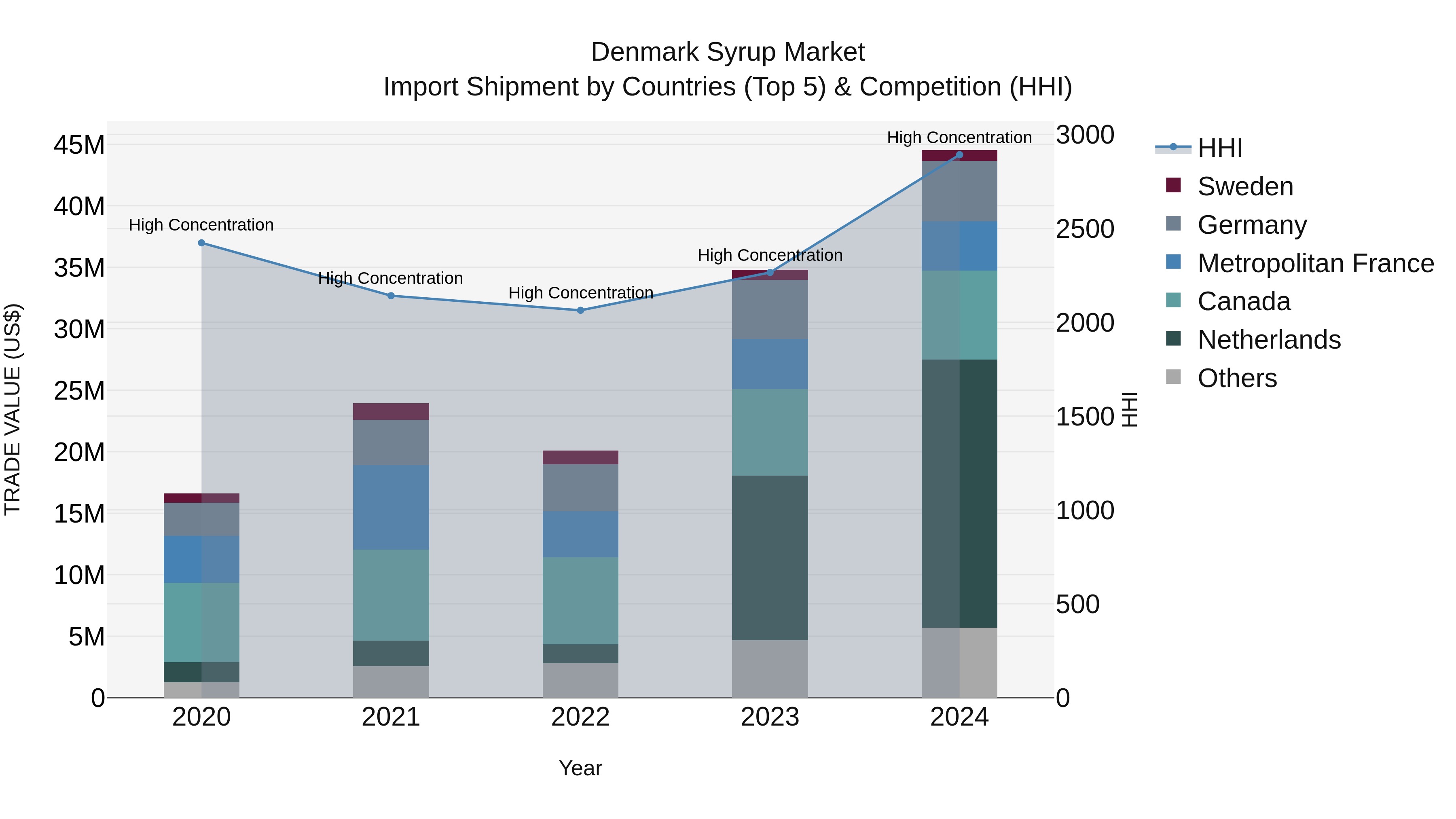 Denmark Syrup Market Top 5 Importing Countries and Market Competition (HHI) Analysis