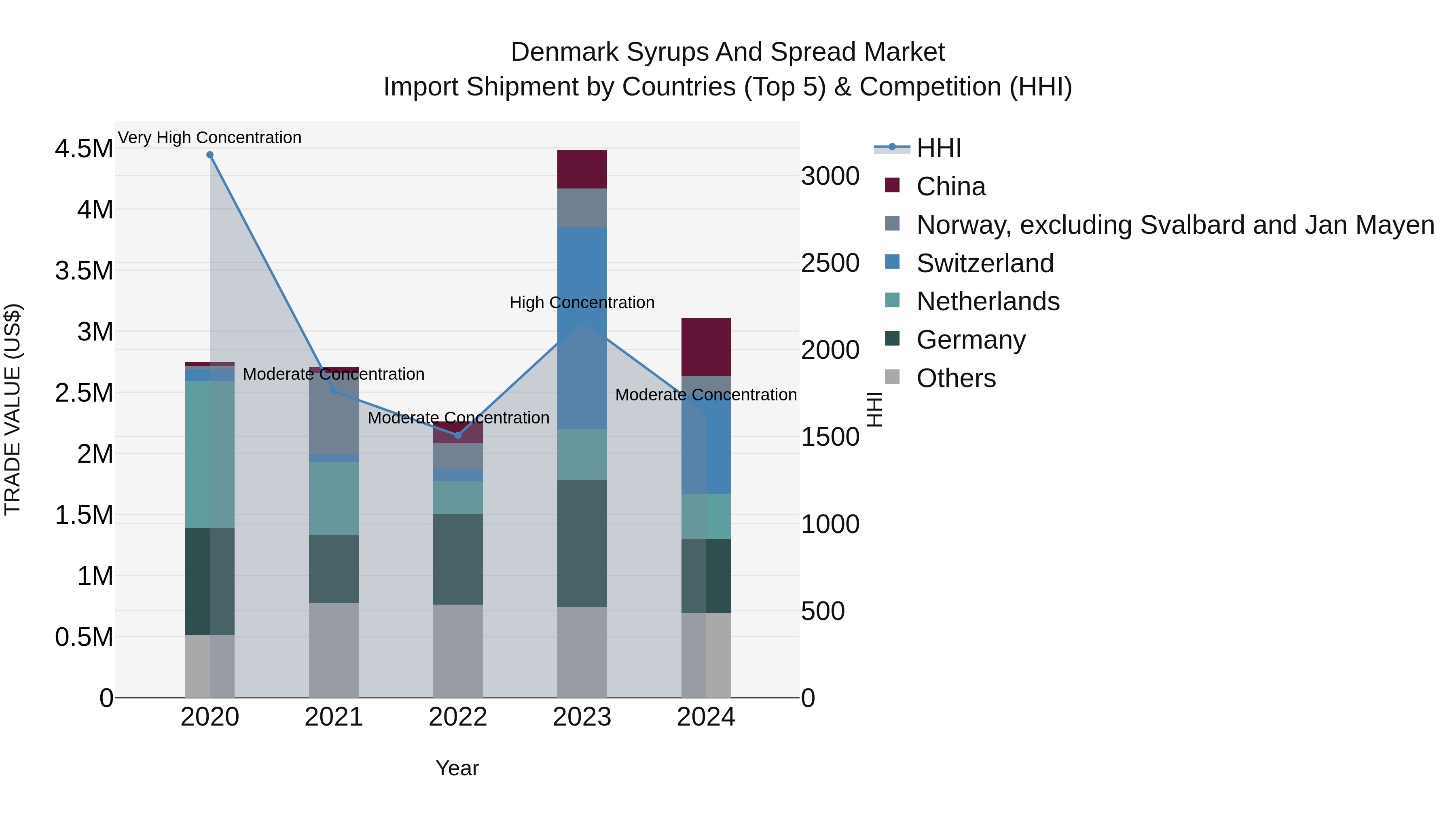 Denmark Syrups and Spread Market Top 5 Importing Countries and Market Competition (HHI) Analysis