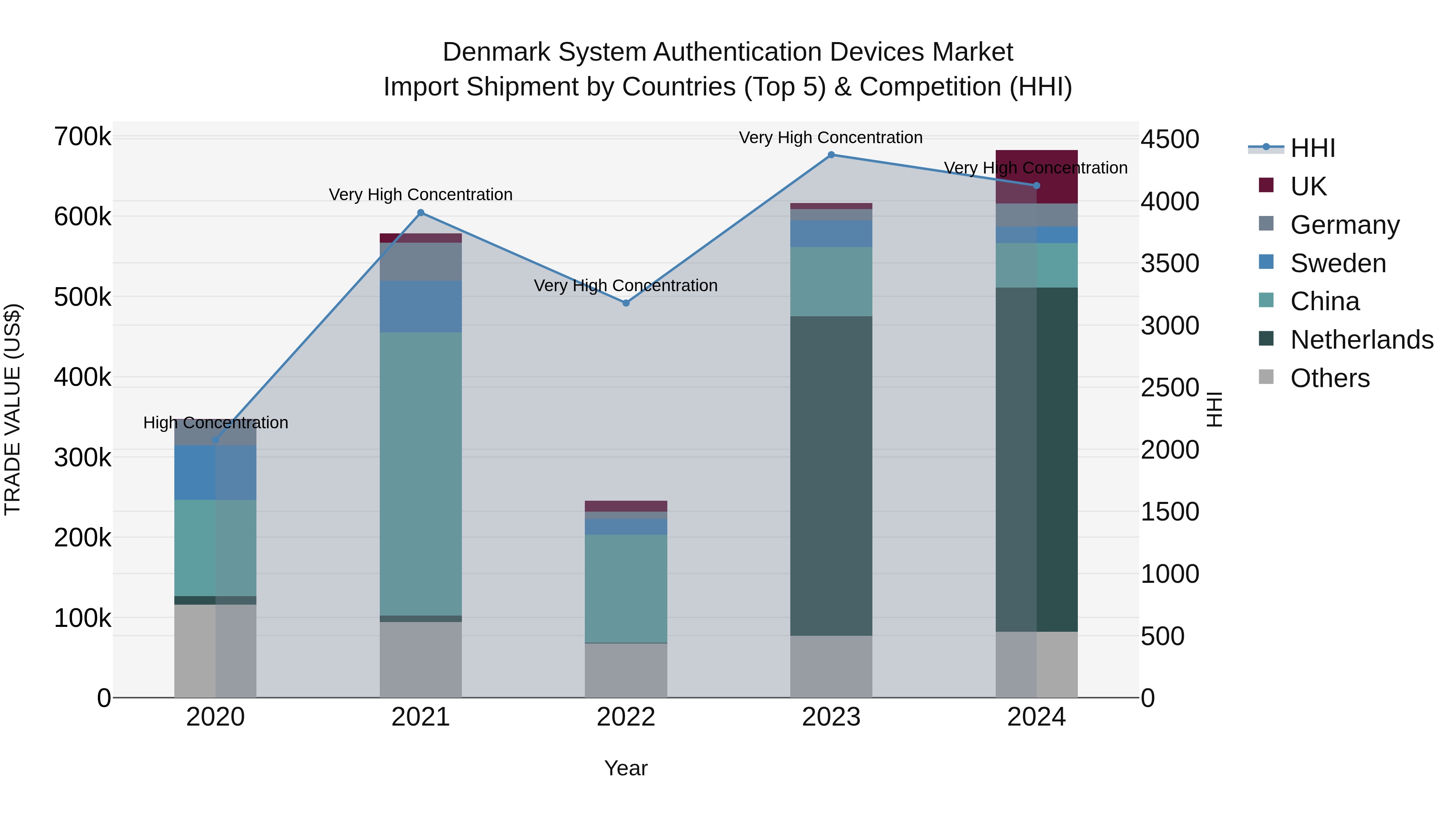 Denmark System Authentication Devices Market Top 5 Importing Countries and Market Competition (HHI) Analysis