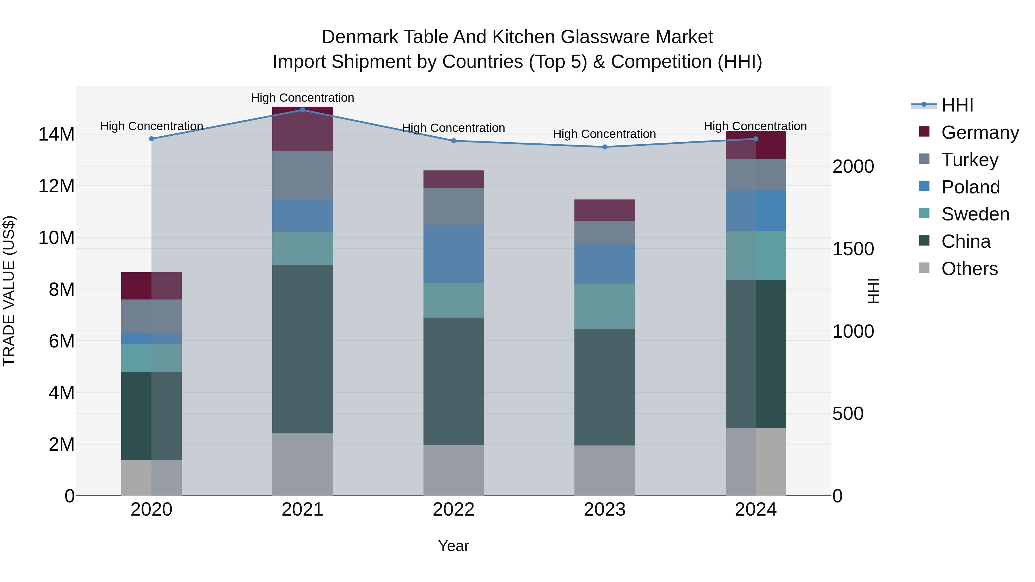 Denmark Table and Kitchen Glassware Market Top 5 Importing Countries and Market Competition (HHI) Analysis