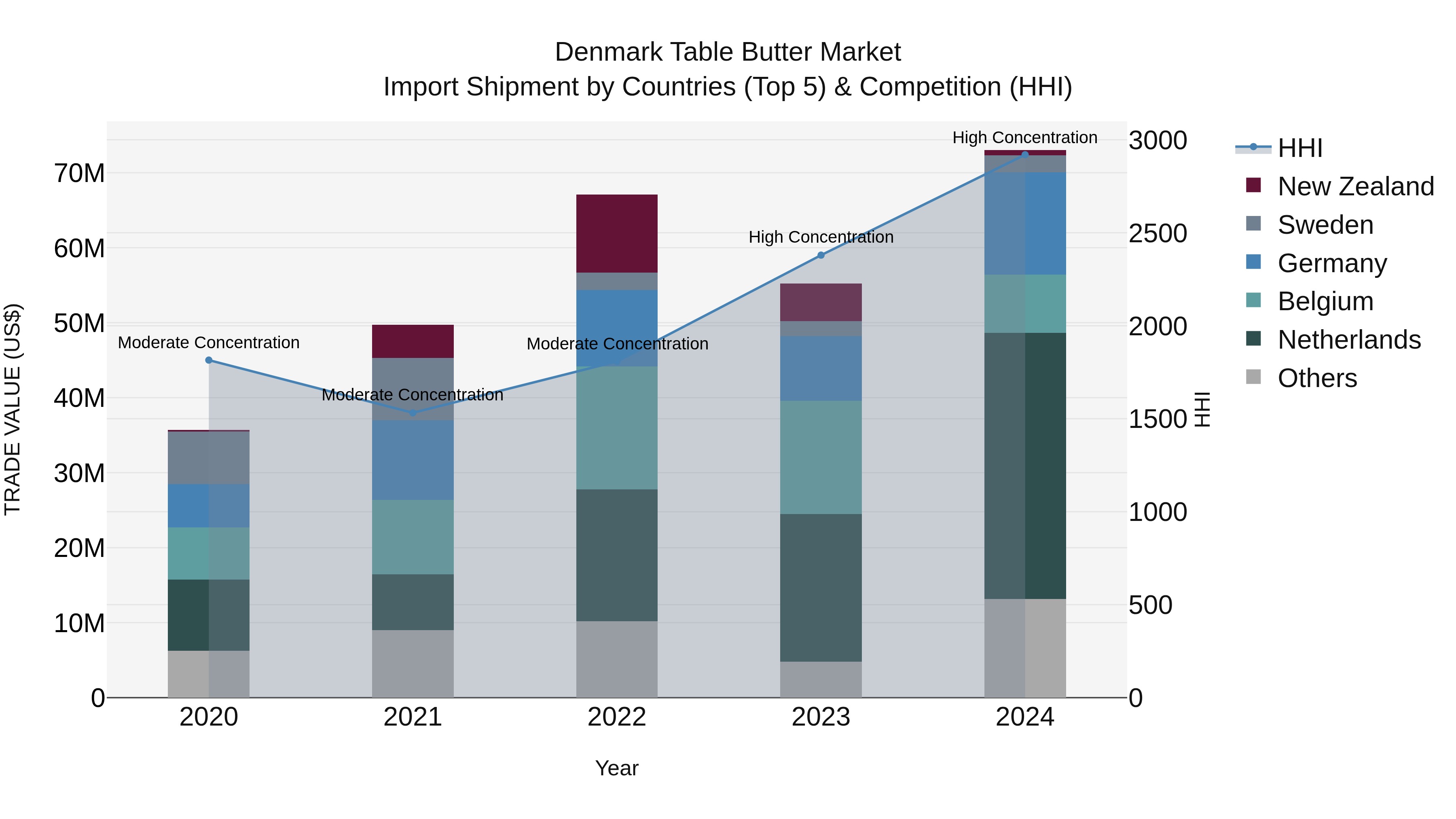 Denmark Table Butter Market Top 5 Importing Countries and Market Competition (HHI) Analysis