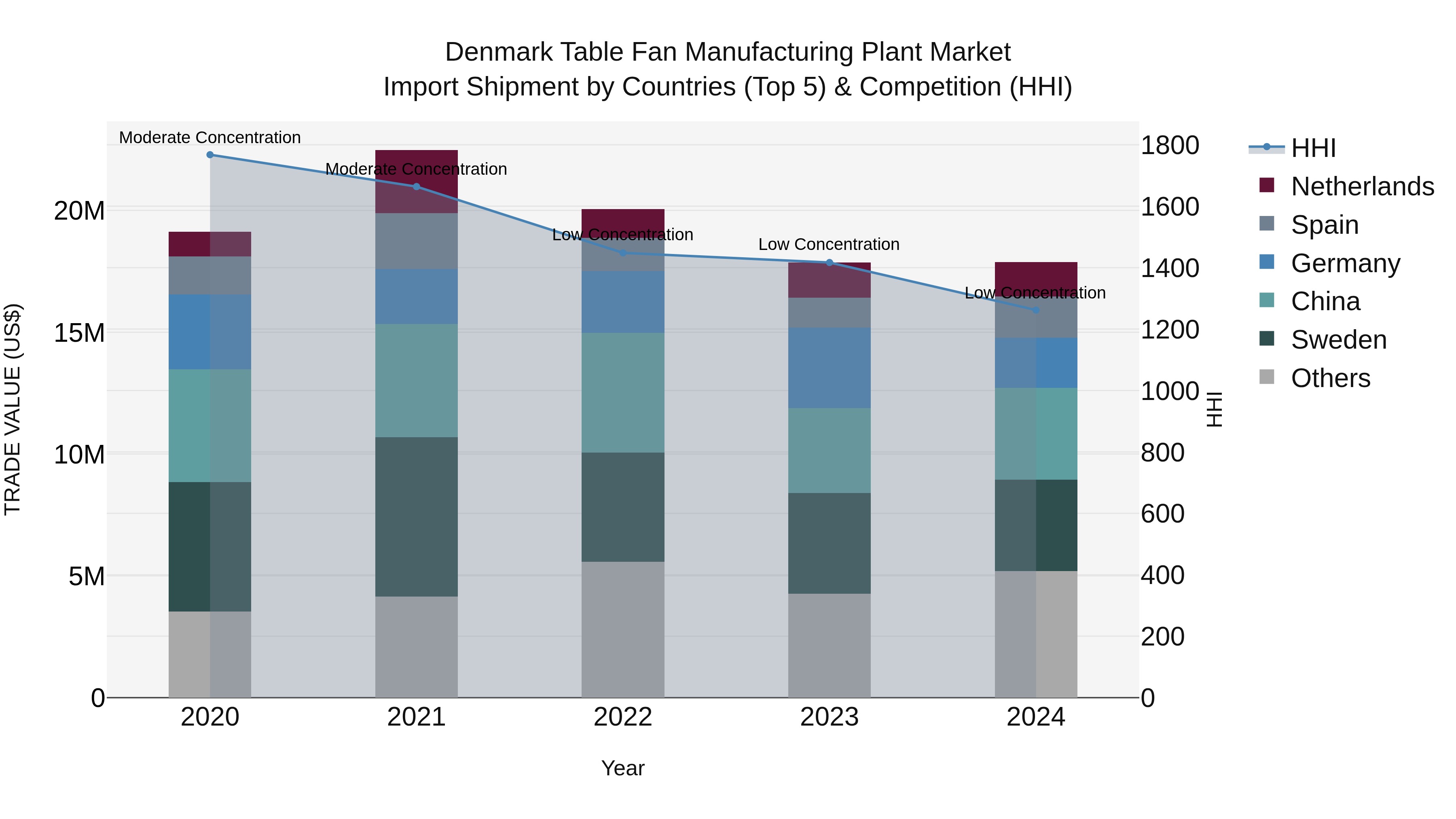 Denmark Table Fan Manufacturing Plant Market Top 5 Importing Countries and Market Competition (HHI) Analysis
