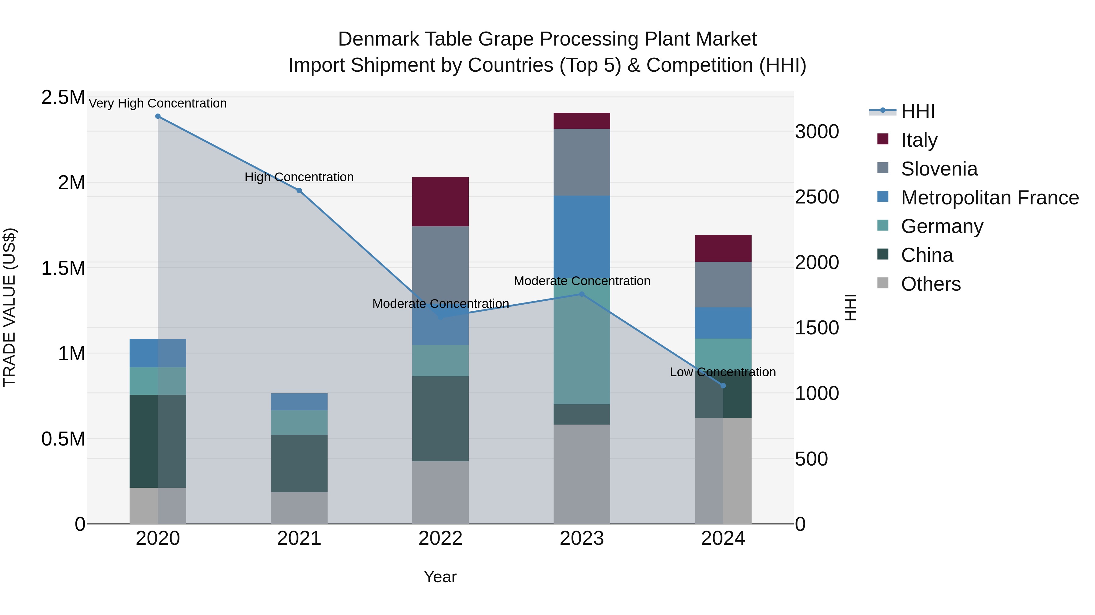 Denmark Table Grape Processing Plant Market Top 5 Importing Countries and Market Competition (HHI) Analysis