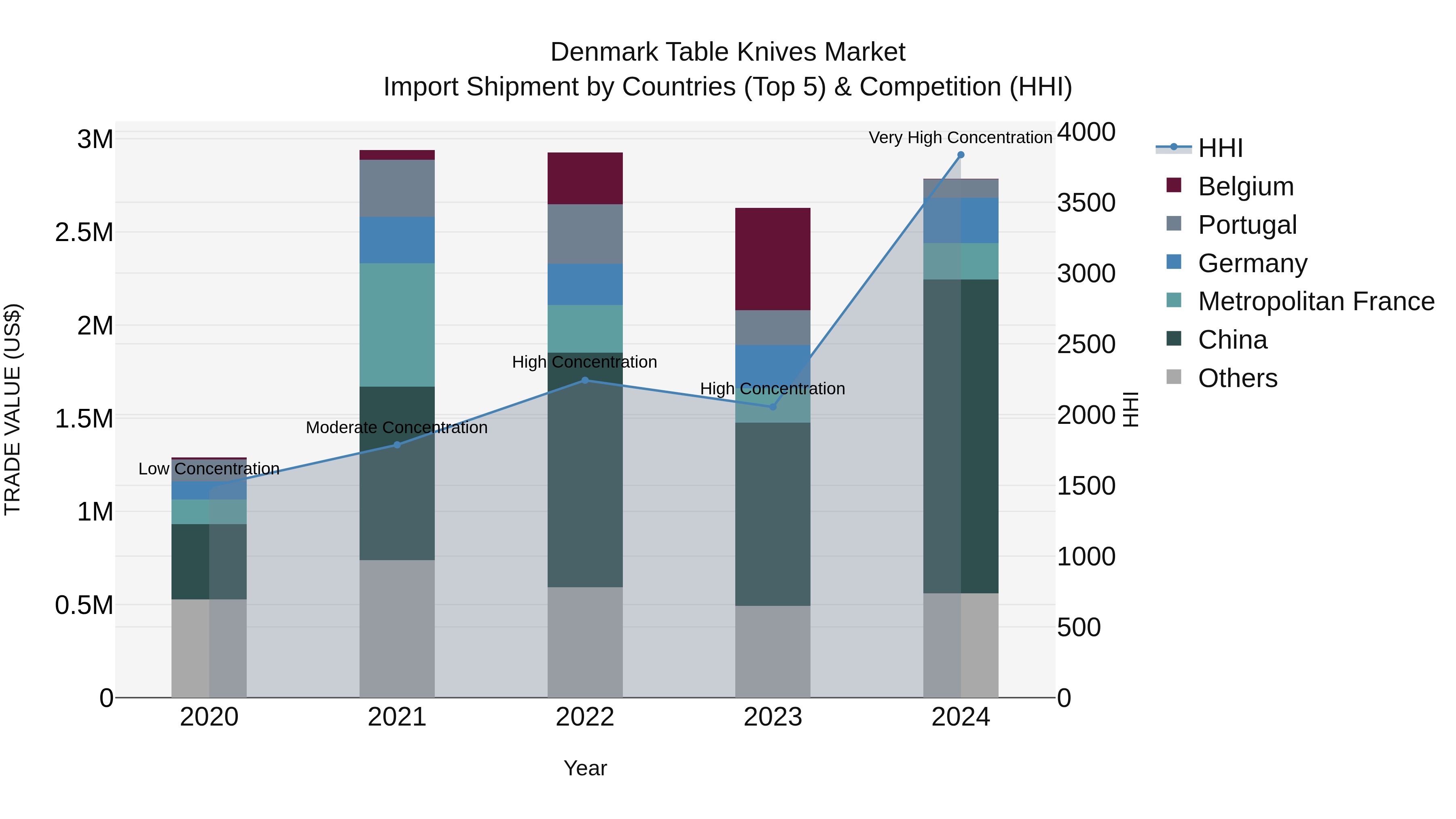Denmark Table Knives Market Top 5 Importing Countries and Market Competition (HHI) Analysis