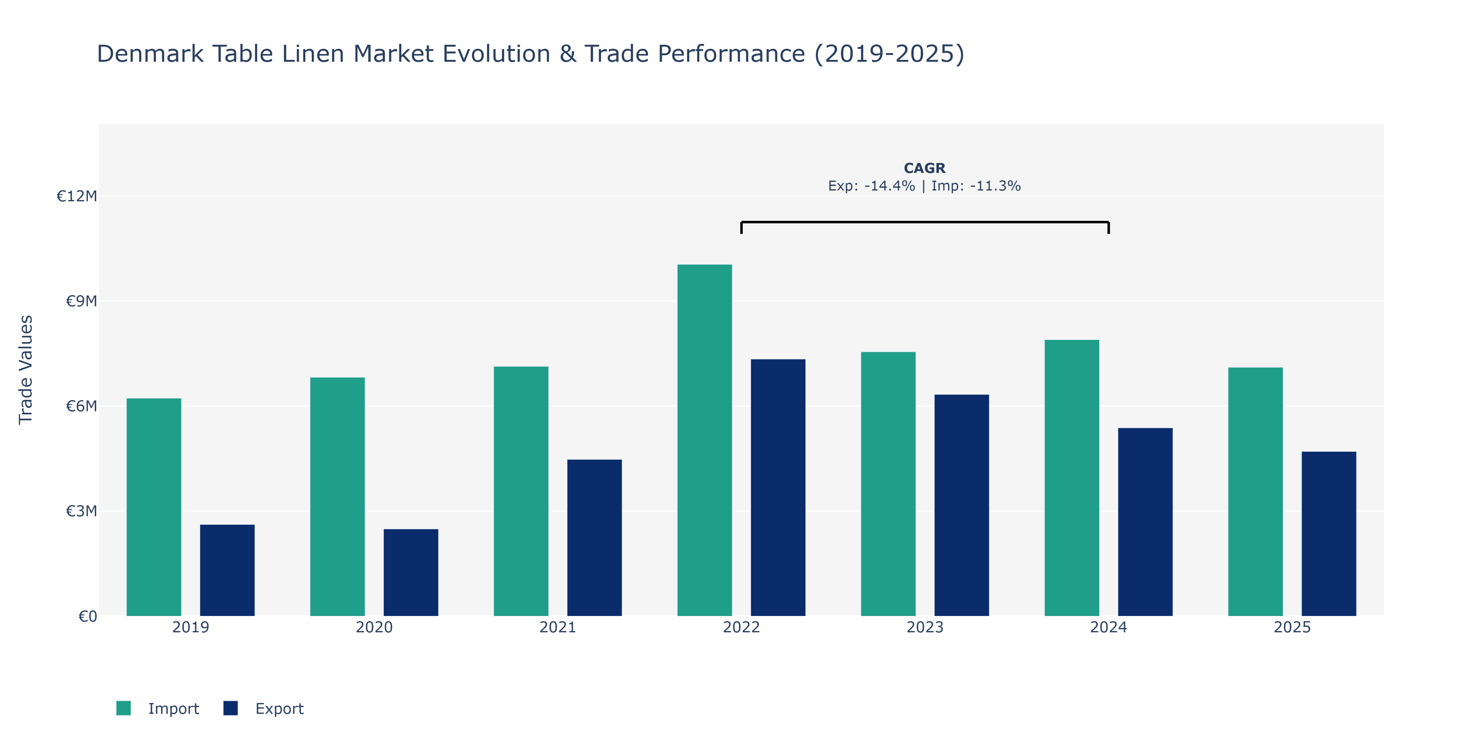 Denmark Table Linen Market: Production & Trade Performance (2019-2025)