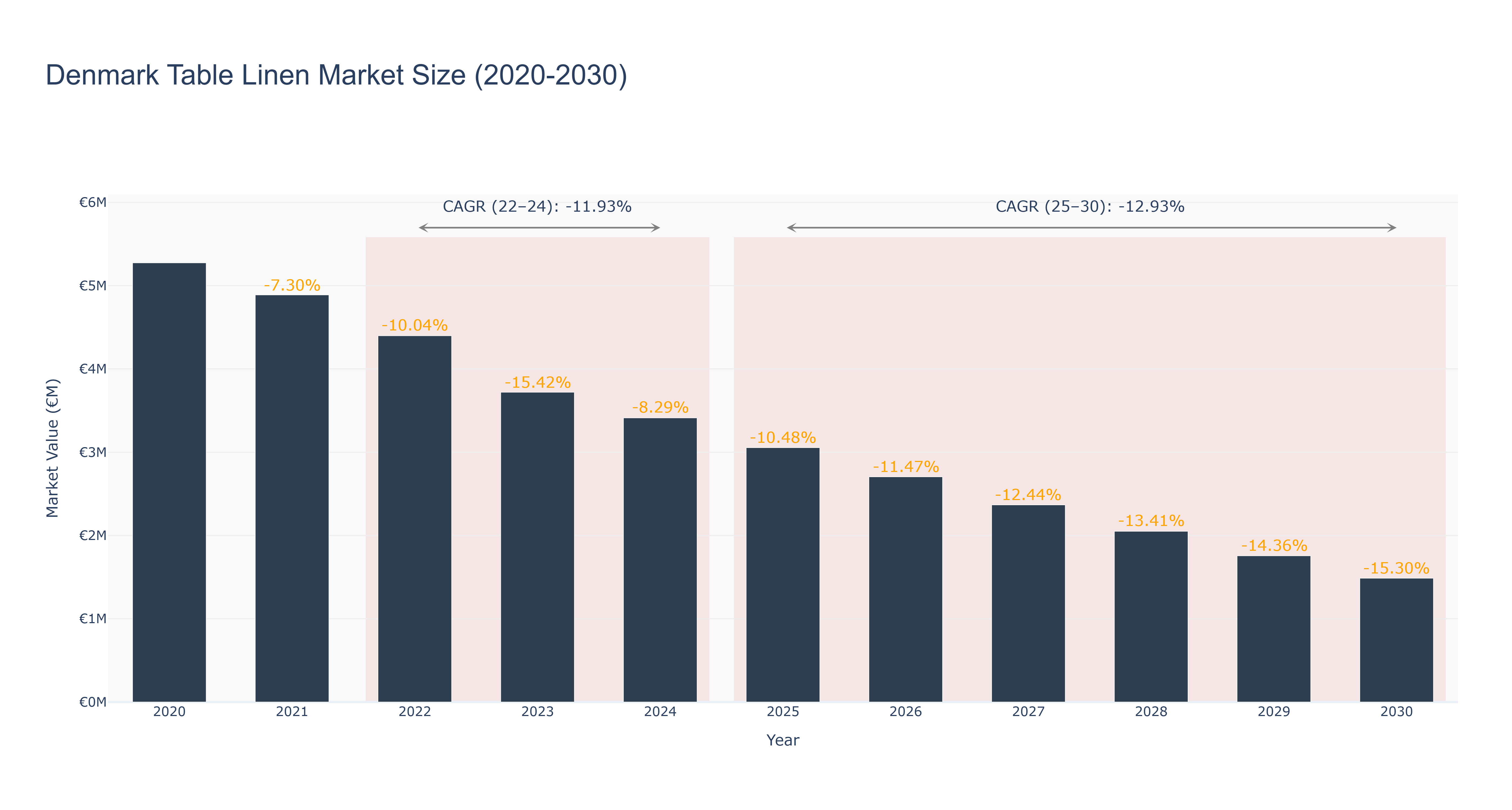 Denmark Table Linen Market Size (2020-2030)