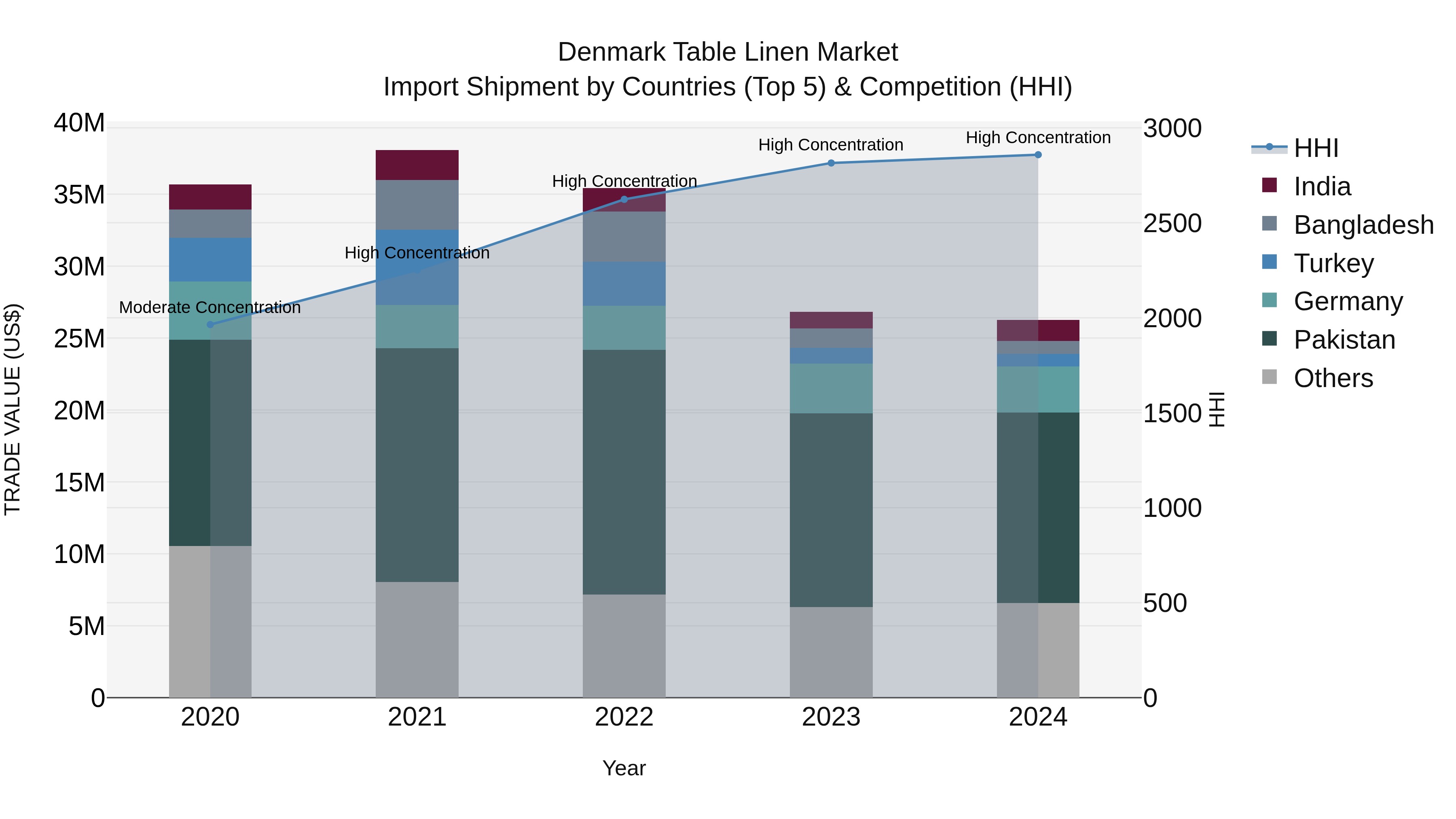 Denmark Table Linen Market Top 5 Importing Countries and Market Competition (HHI) Analysis