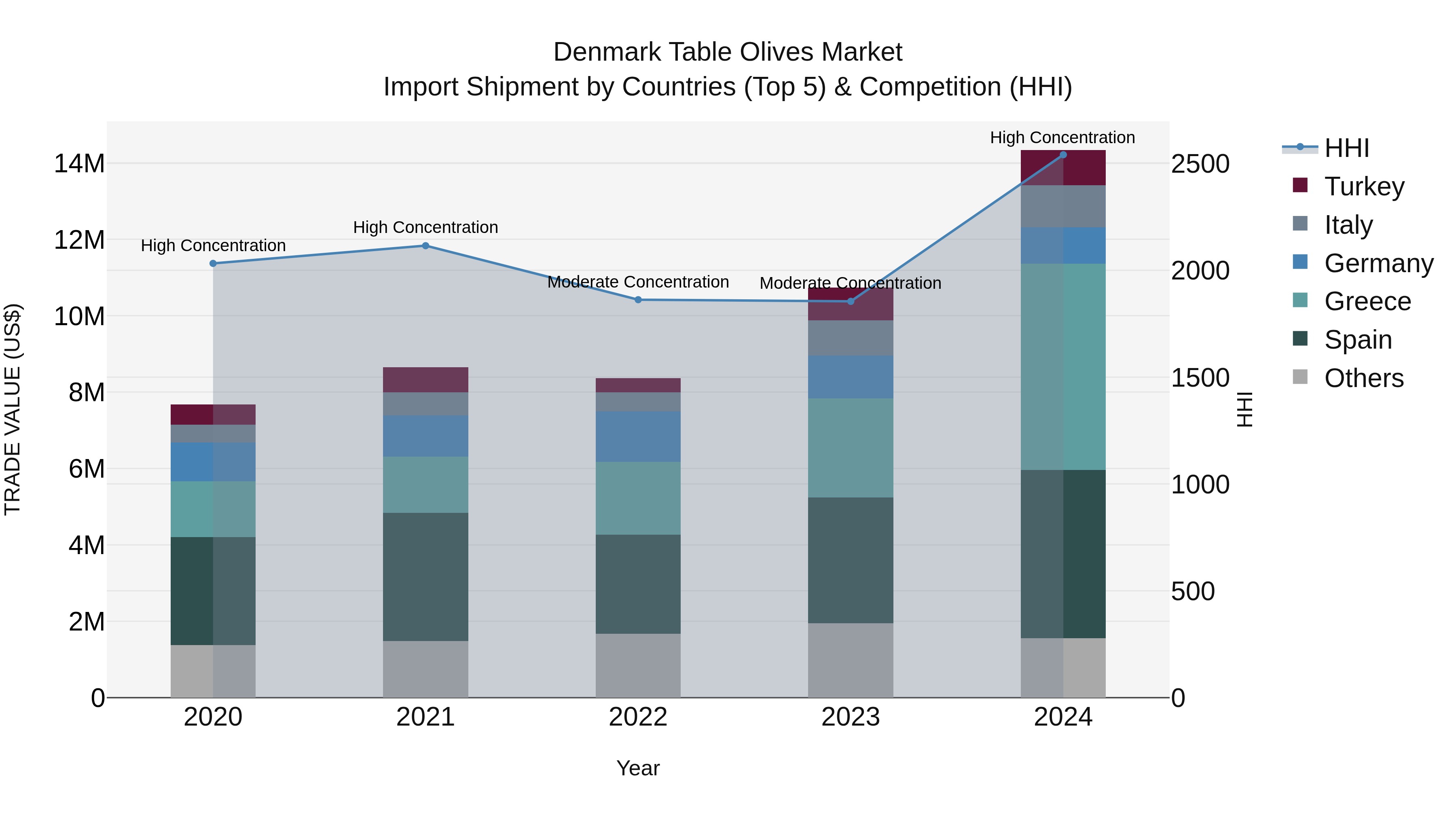 Denmark Table Olives Market Top 5 Importing Countries and Market Competition (HHI) Analysis