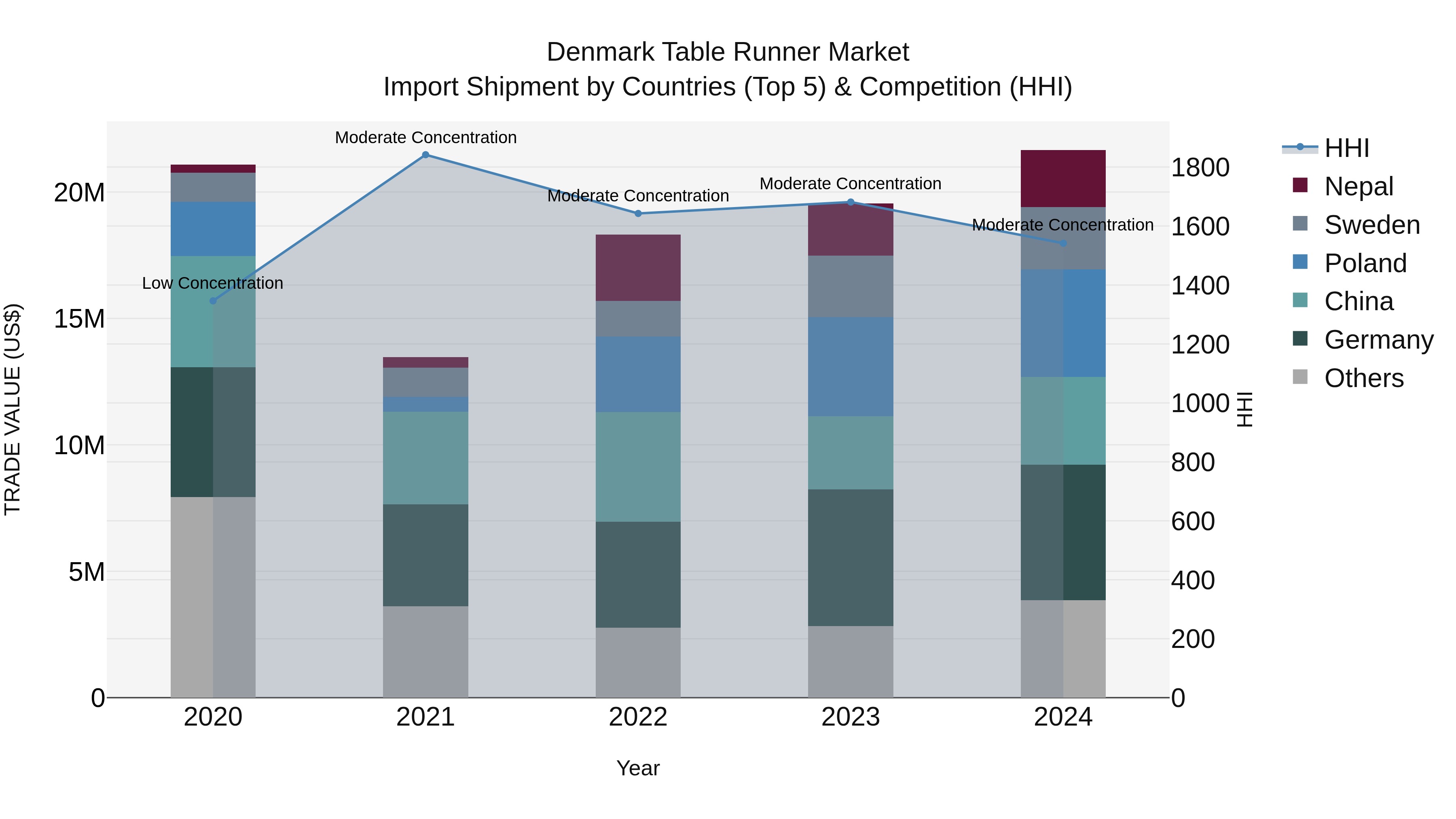 Denmark Table Runner Market Top 5 Importing Countries and Market Competition (HHI) Analysis
