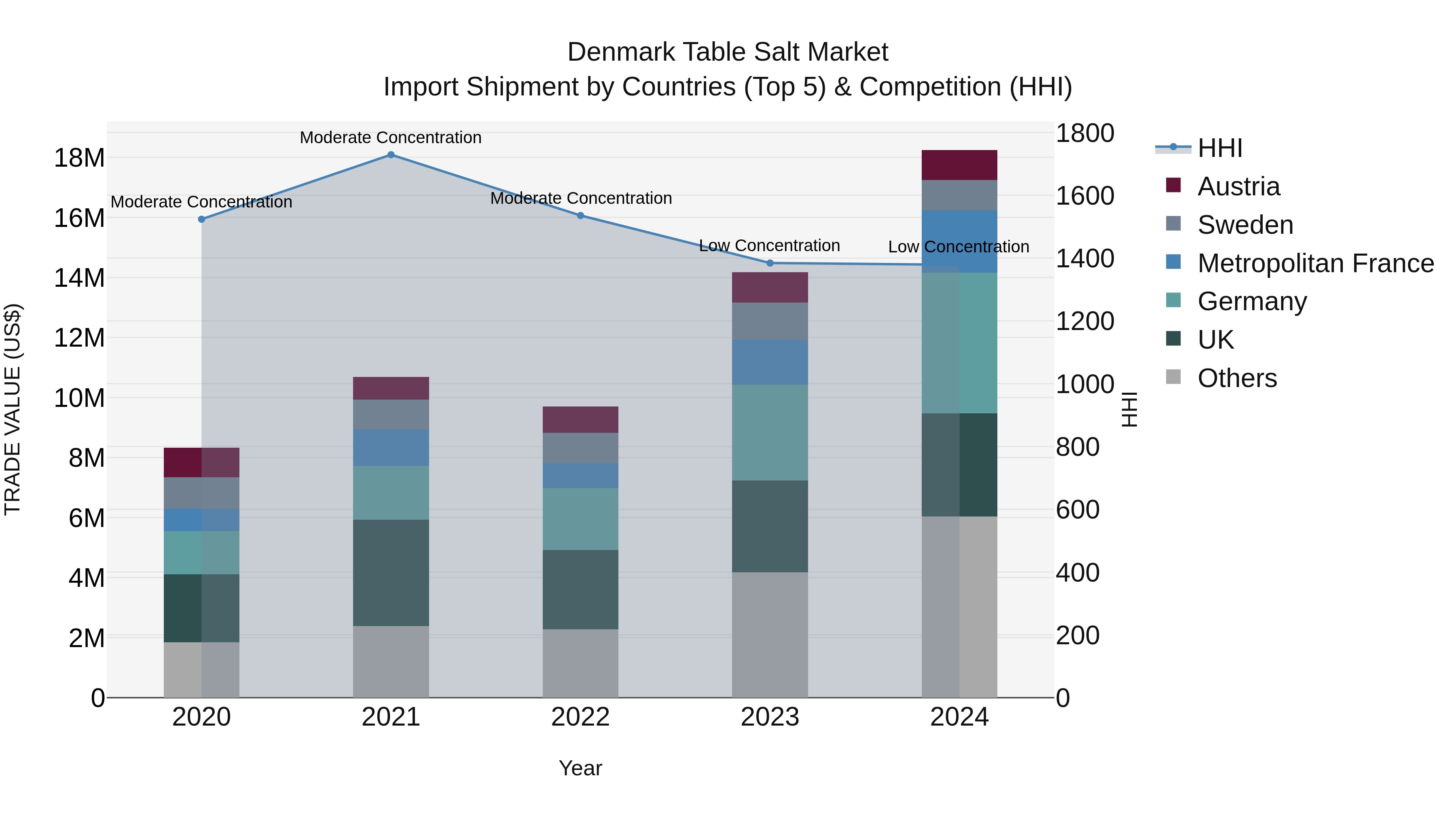 Denmark Table Salt Market Top 5 Importing Countries and Market Competition (HHI) Analysis