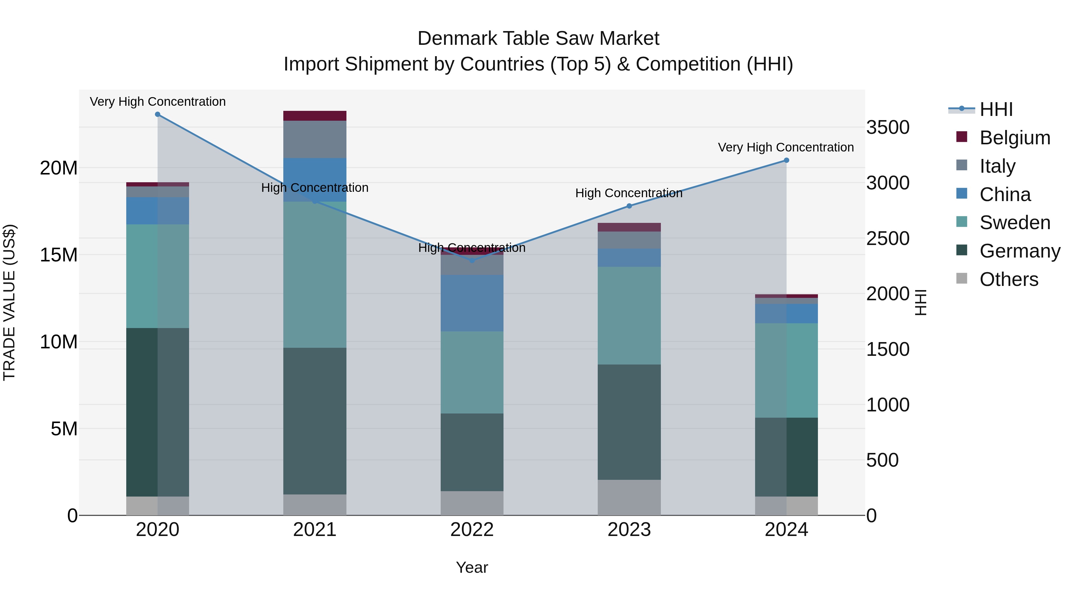 Denmark Table Saw Market Top 5 Importing Countries and Market Competition (HHI) Analysis