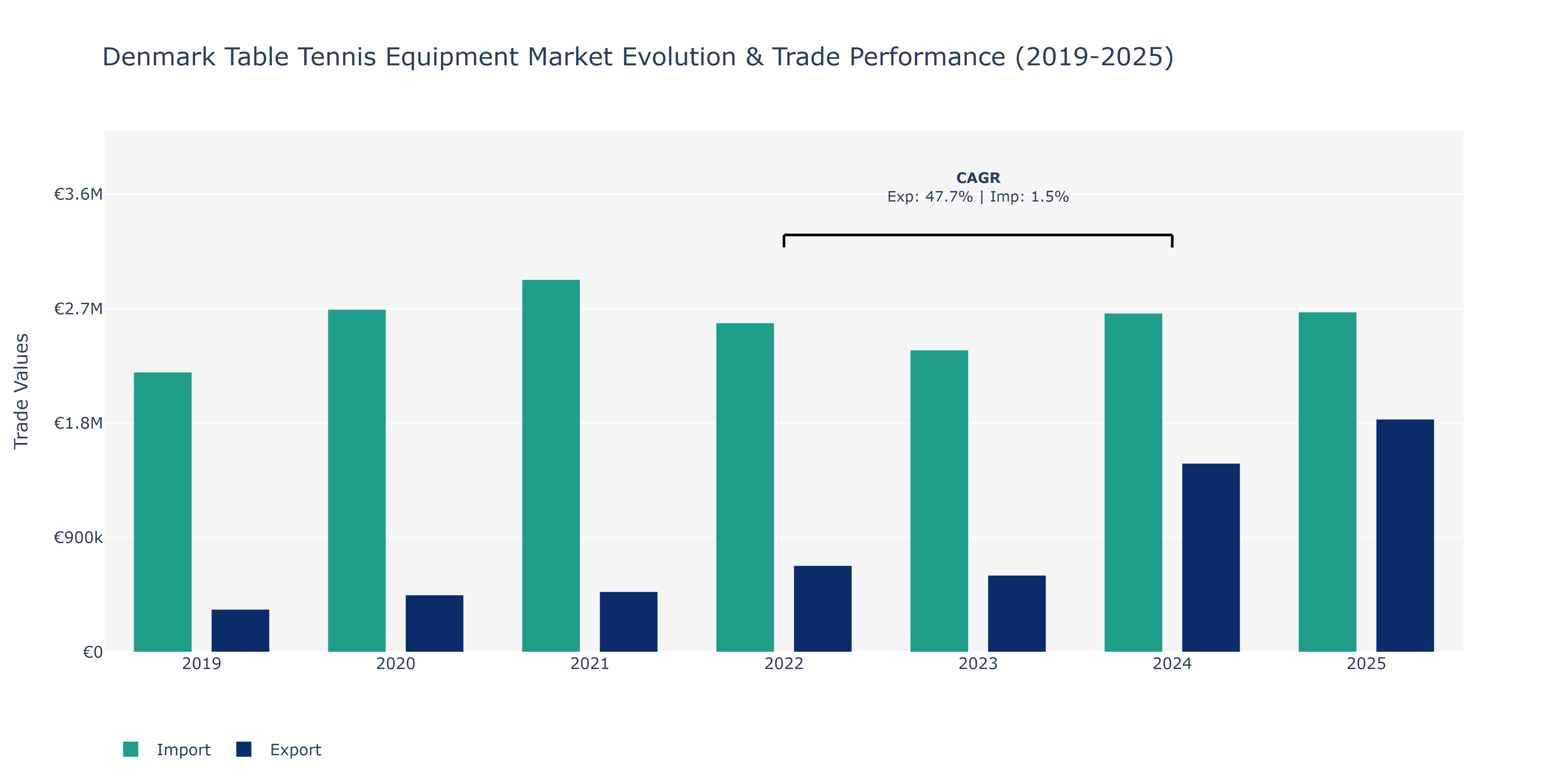 Denmark Table Tennis Equipment Market: Production & Trade Performance (2019-2025)