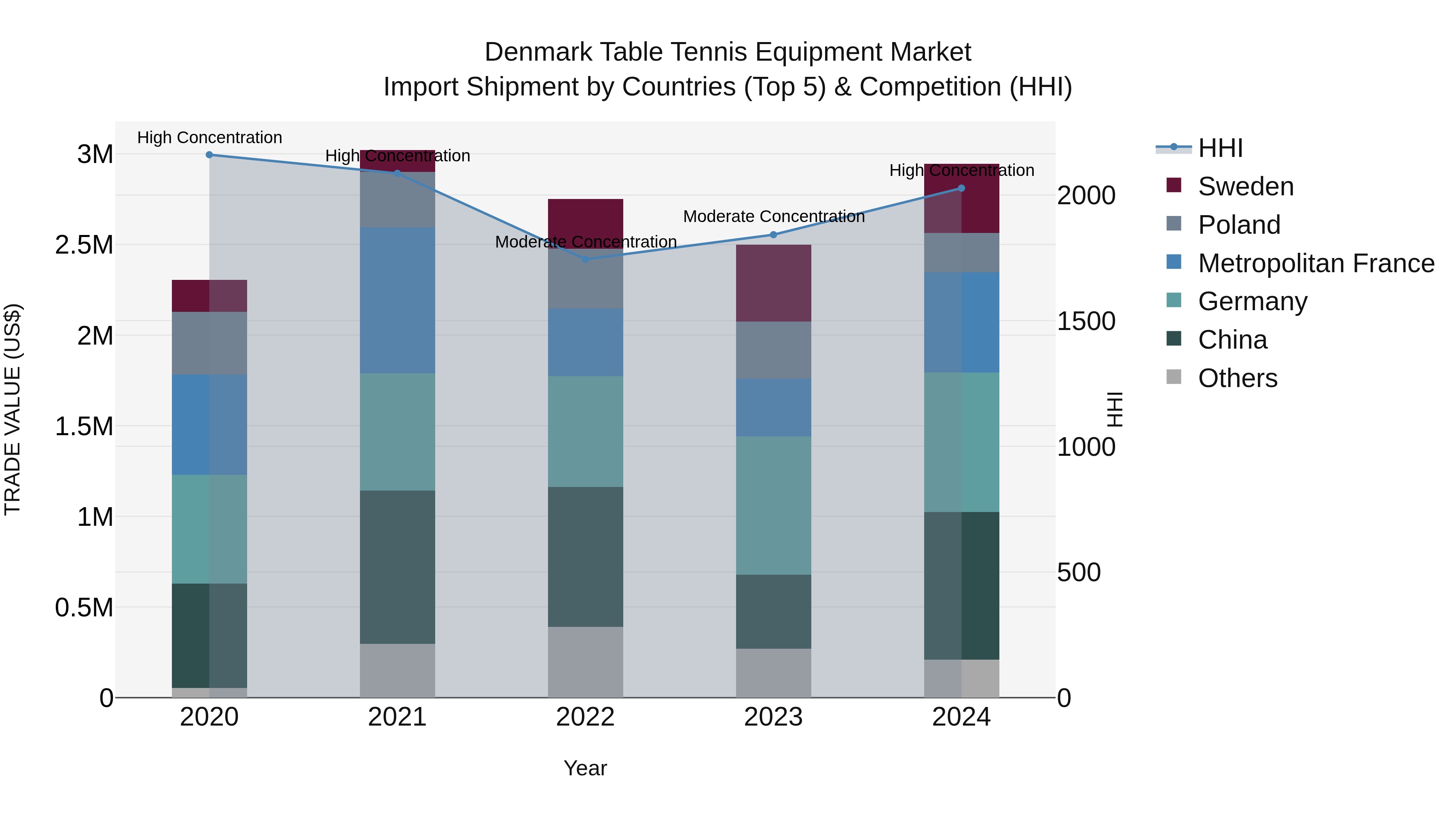 Denmark Table Tennis Equipment Market Top 5 Importing Countries and Market Competition (HHI) Analysis