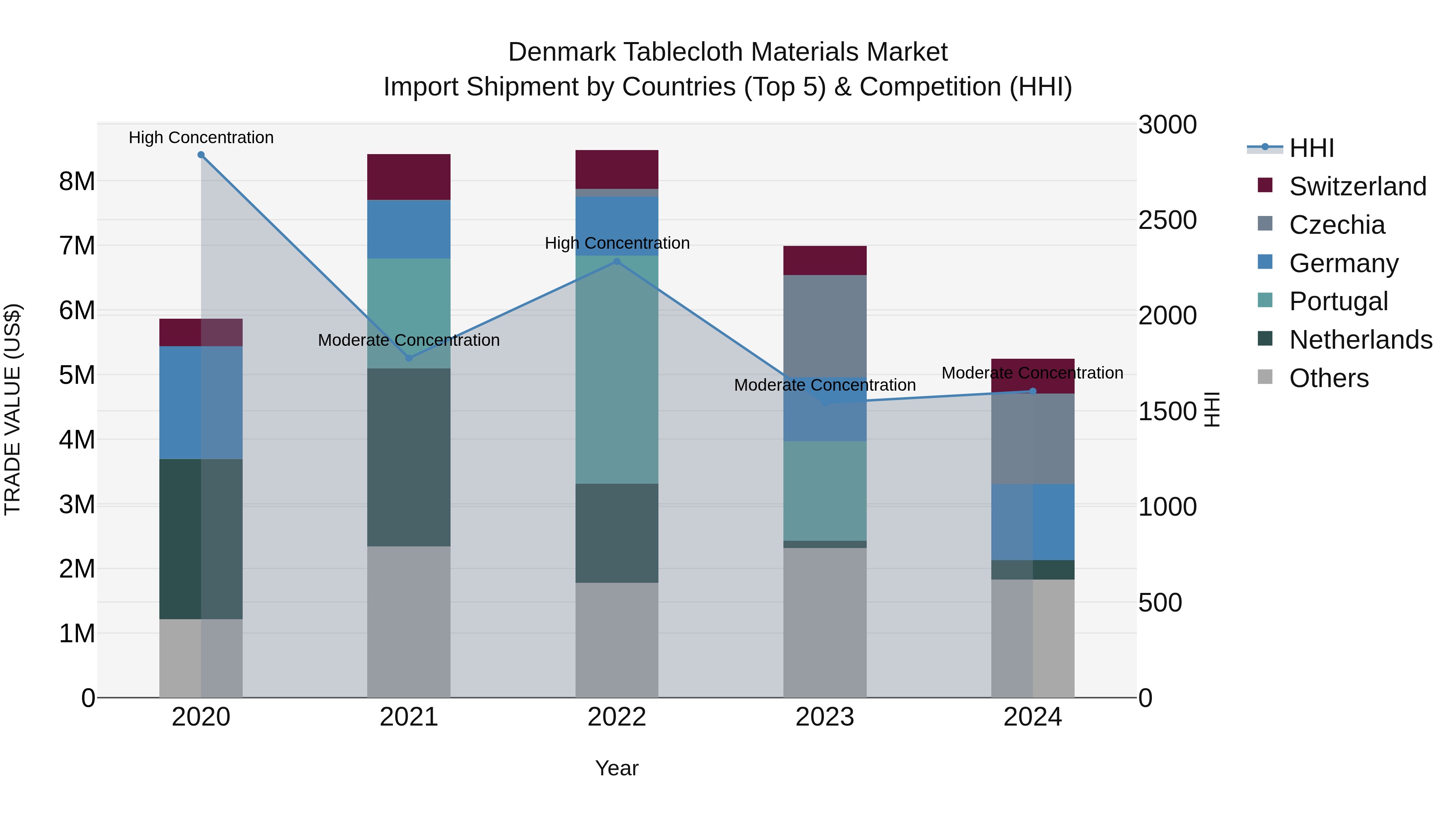 Denmark Tablecloth Materials Market Top 5 Importing Countries and Market Competition (HHI) Analysis