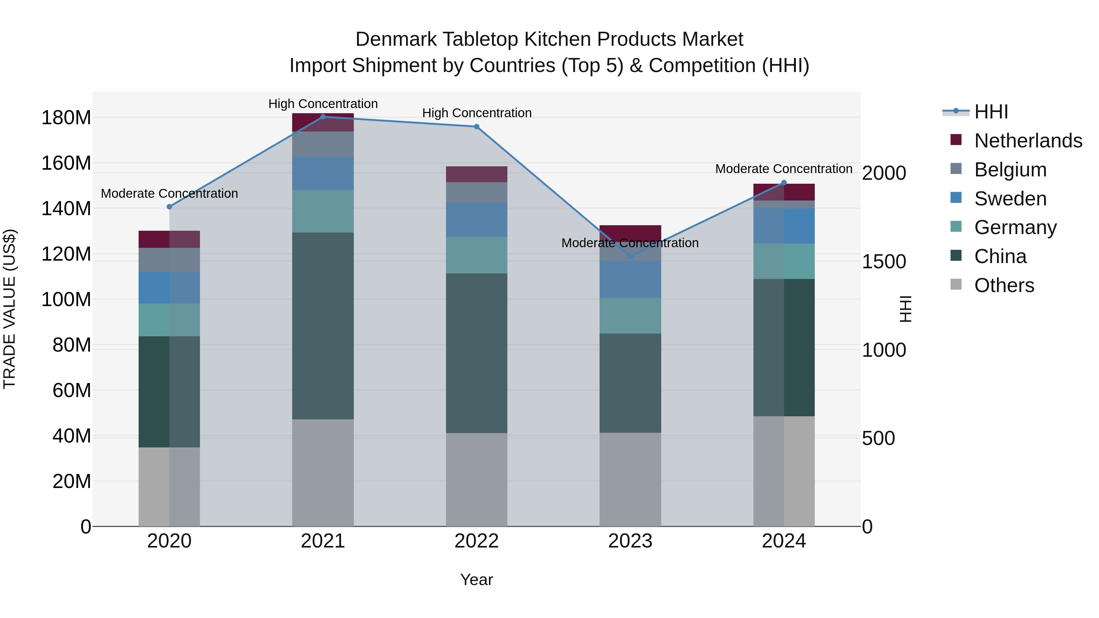 Denmark Tabletop Kitchen Products Market Top 5 Importing Countries and Market Competition (HHI) Analysis