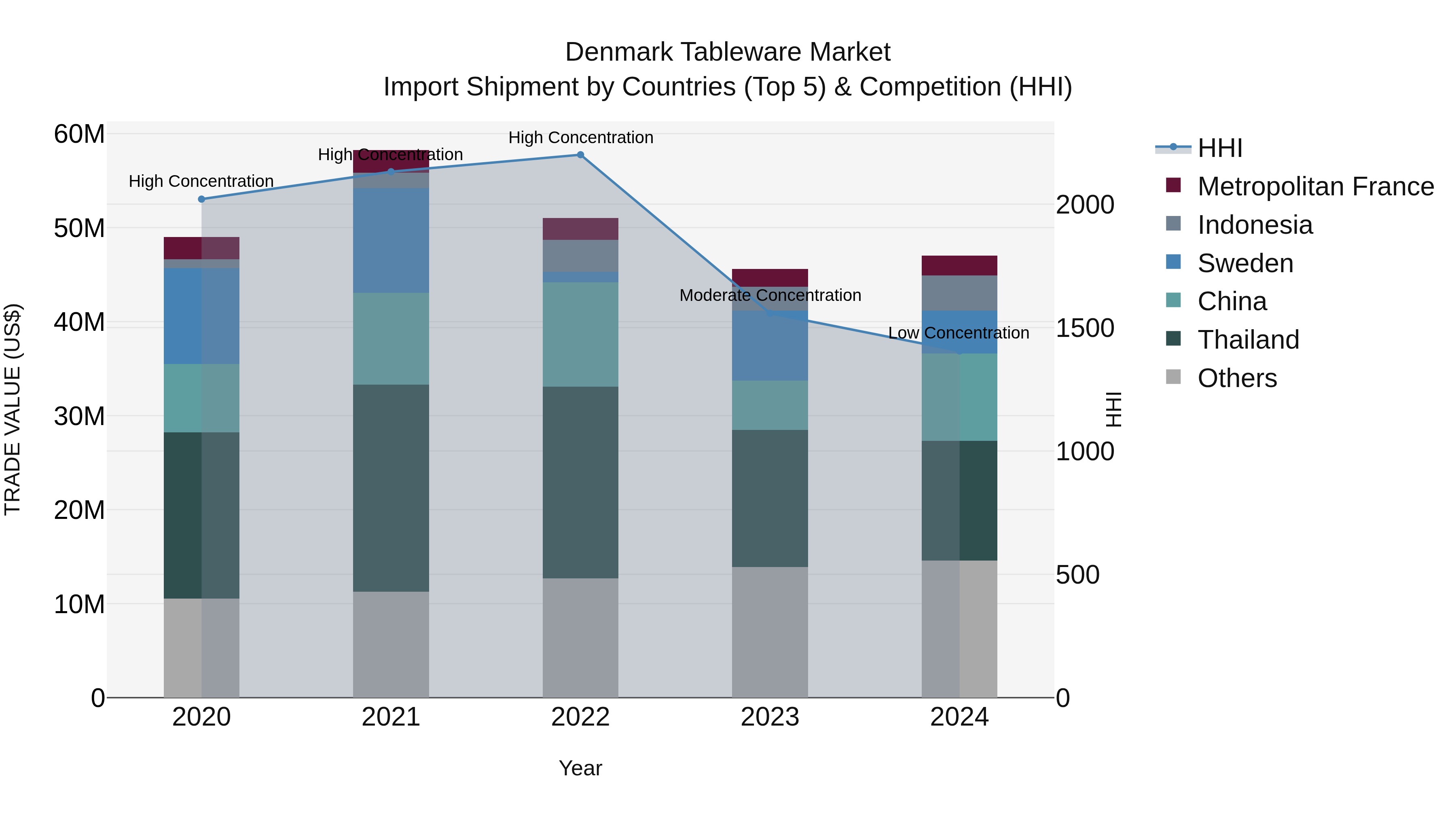 Denmark Tableware Market Top 5 Importing Countries and Market Competition (HHI) Analysis