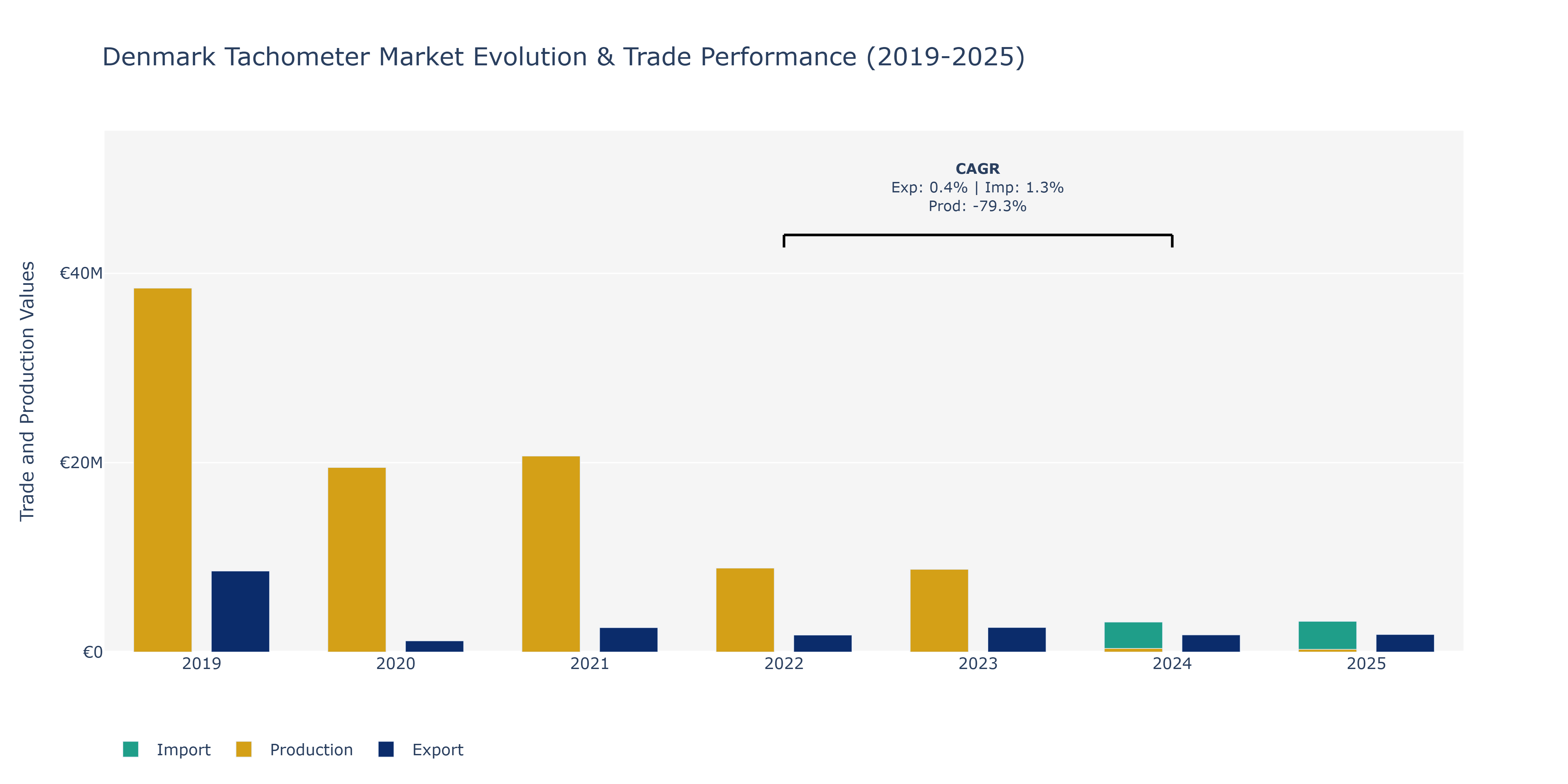 Denmark Tachometer Market: Production & Trade Performance (2019-2025)