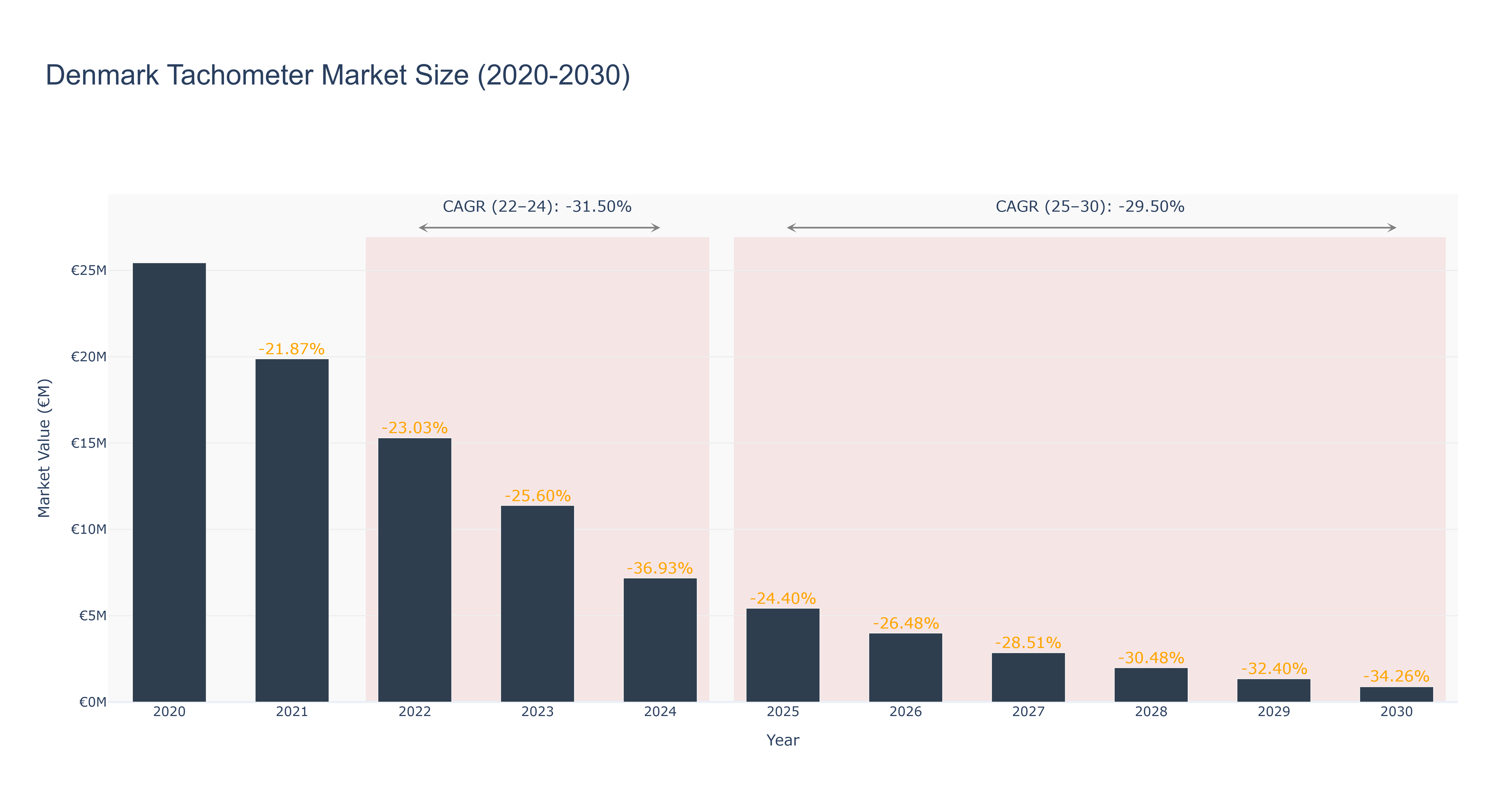 Denmark Tachometer Market Size (2020-2030)