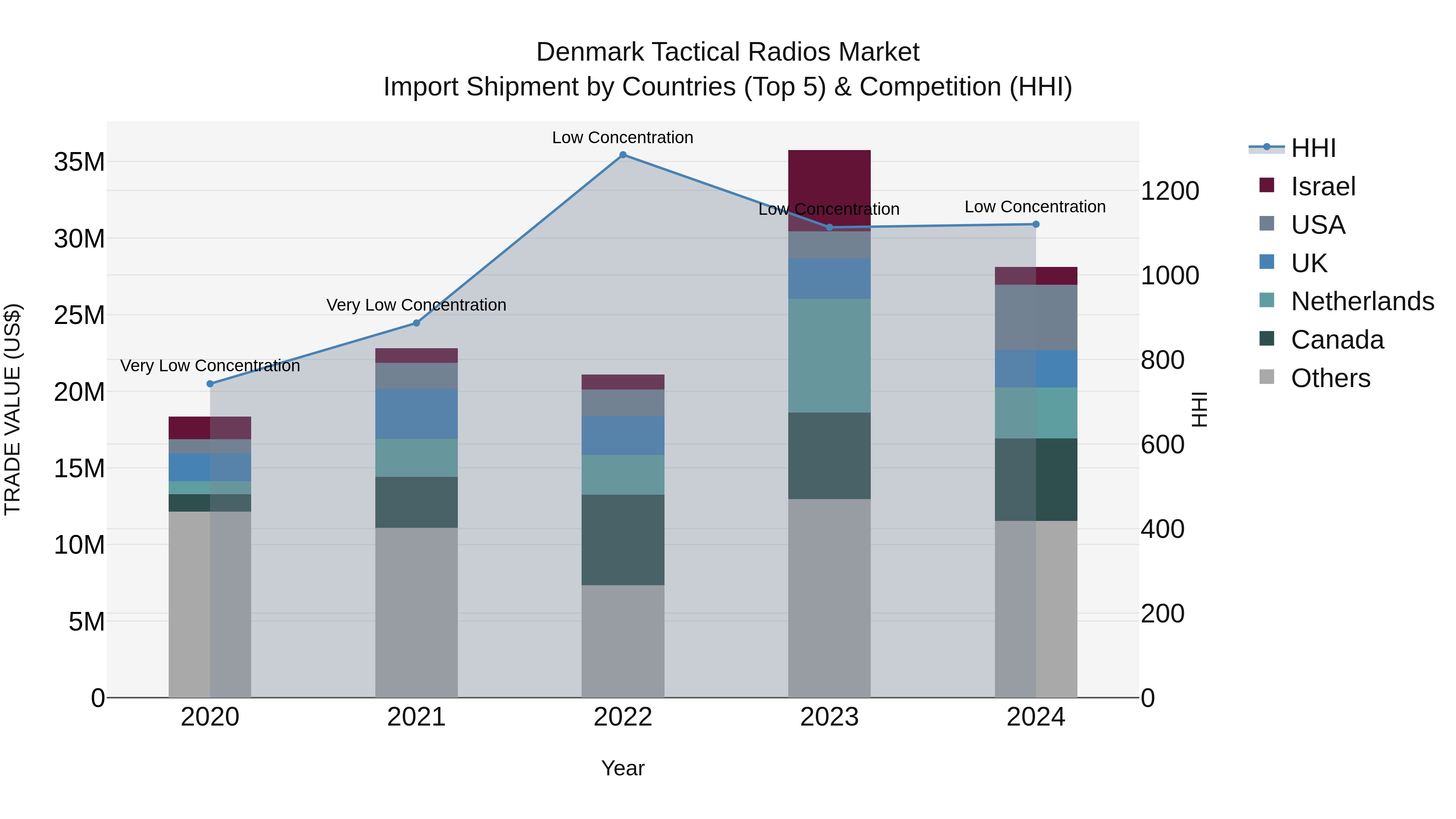 Denmark Tactical Radios Market Top 5 Importing Countries and Market Competition (HHI) Analysis