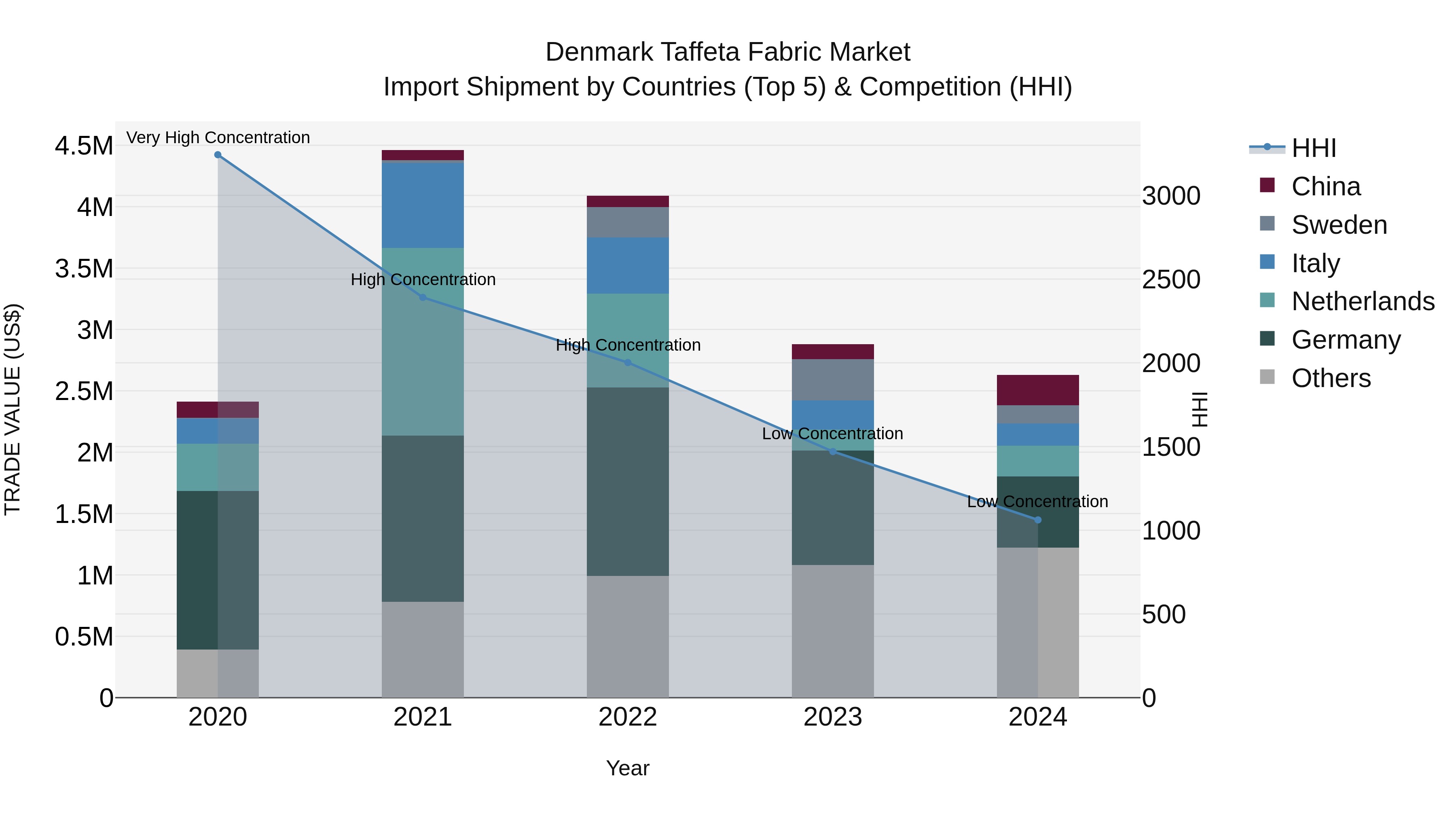 Denmark Taffeta Fabric Market Top 5 Importing Countries and Market Competition (HHI) Analysis
