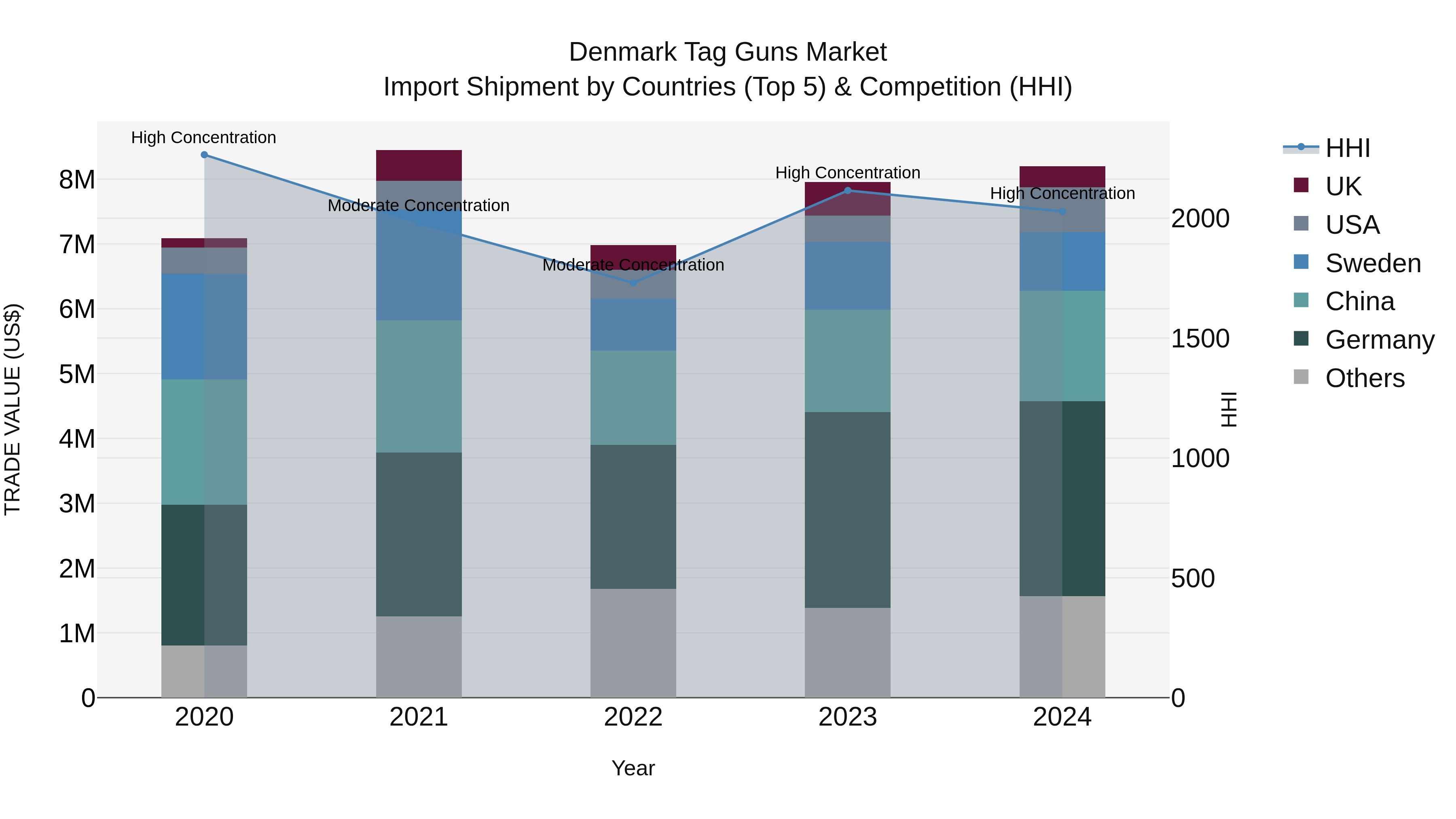 Denmark Tag Guns Market Top 5 Importing Countries and Market Competition (HHI) Analysis