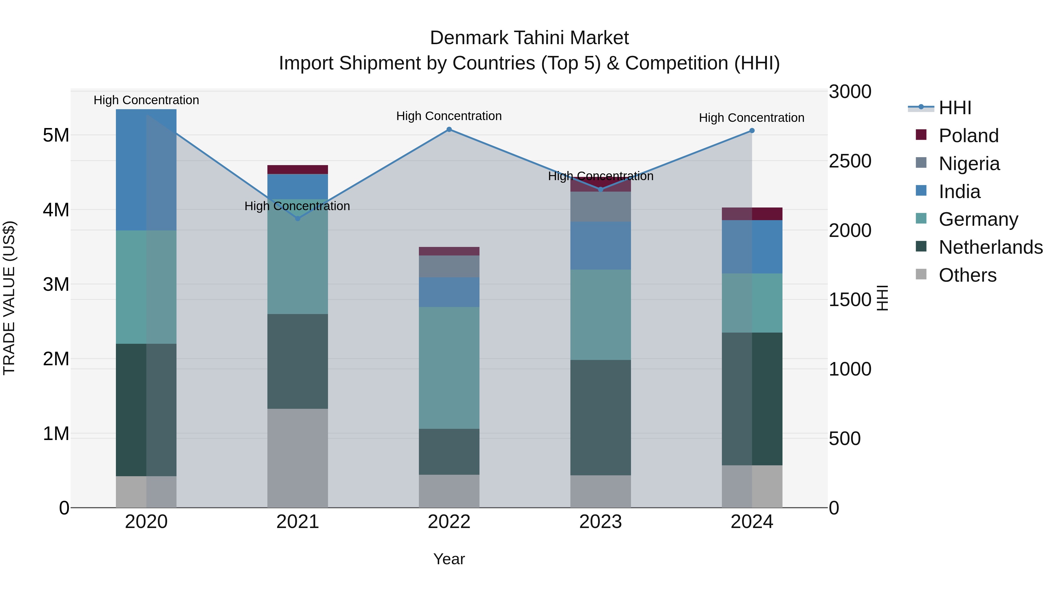 Denmark Tahini Market Top 5 Importing Countries and Market Competition (HHI) Analysis