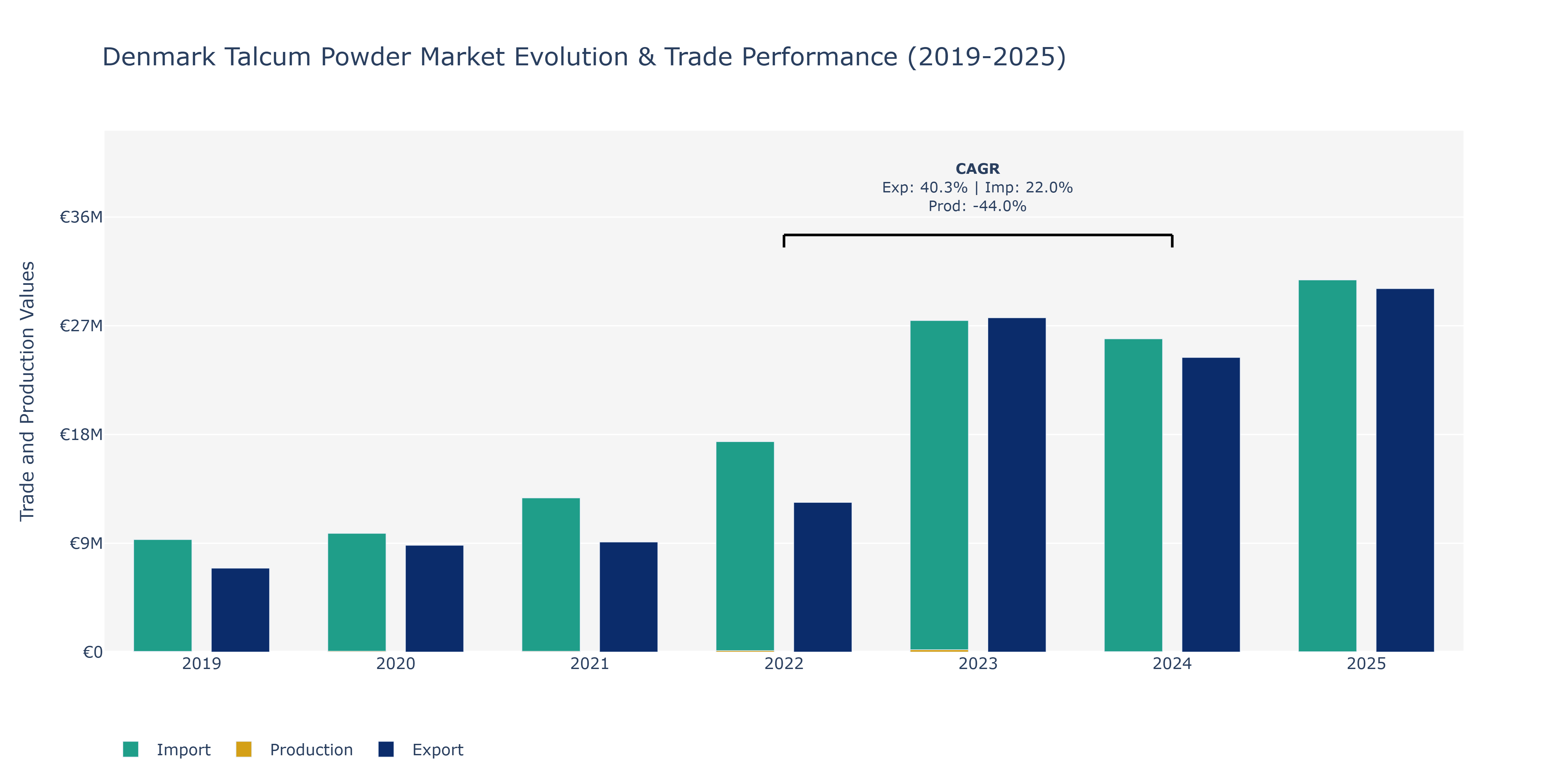 Denmark Talcum Powder Market: Production & Trade Performance (2019-2025)