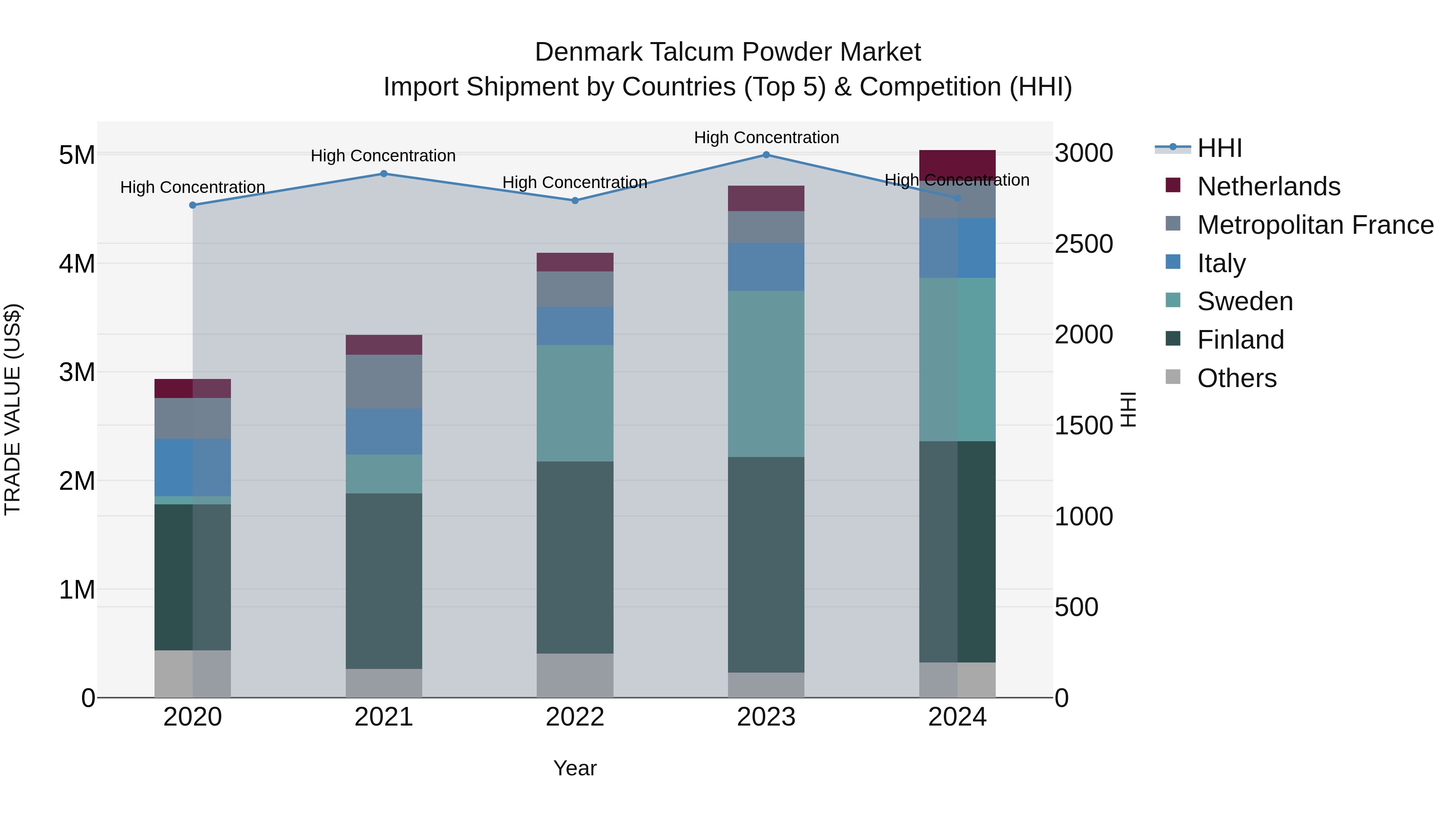 Denmark Talcum Powder Market Top 5 Importing Countries and Market Competition (HHI) Analysis