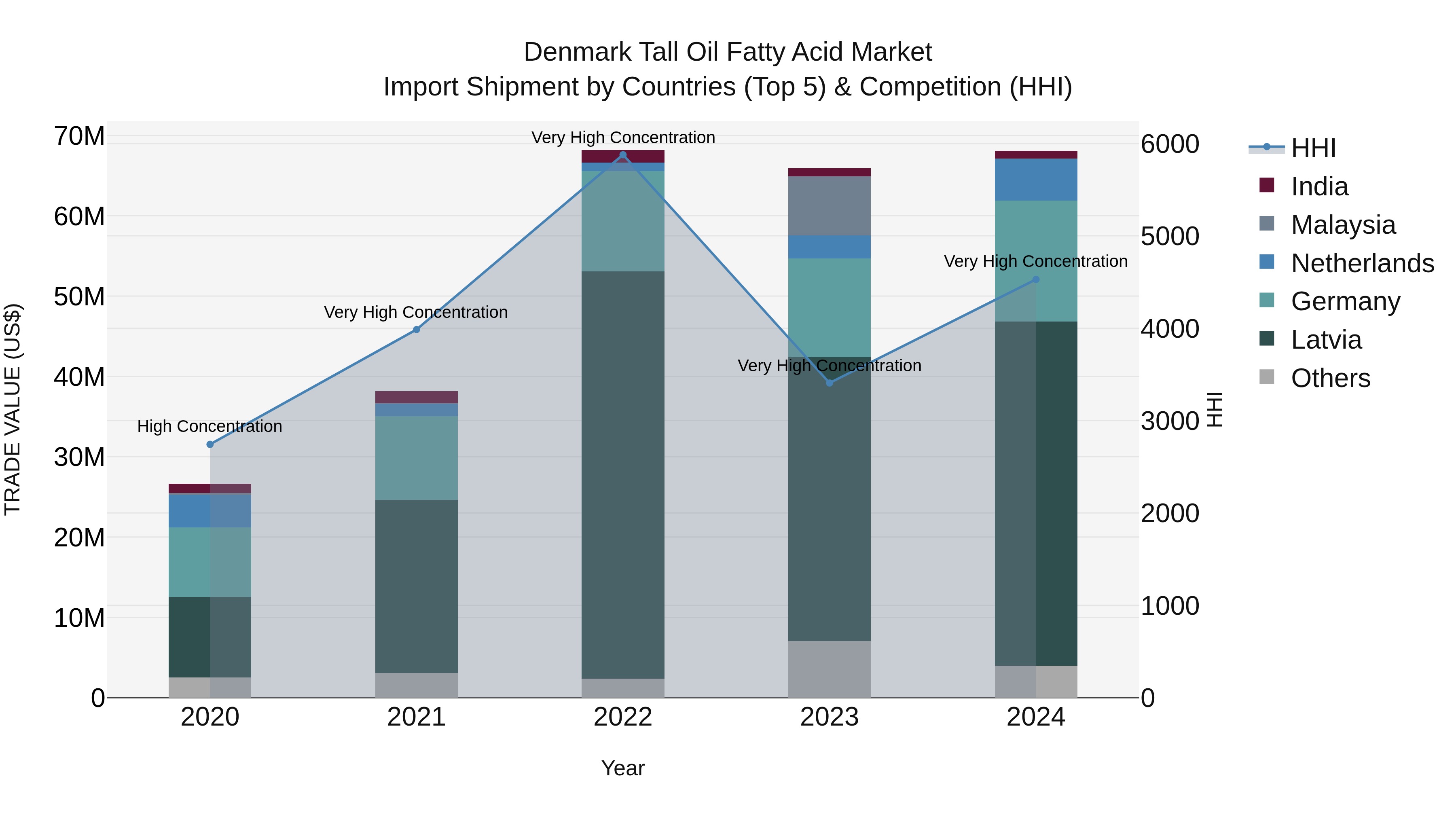 Denmark Tall Oil Fatty Acid Market Top 5 Importing Countries and Market Competition (HHI) Analysis