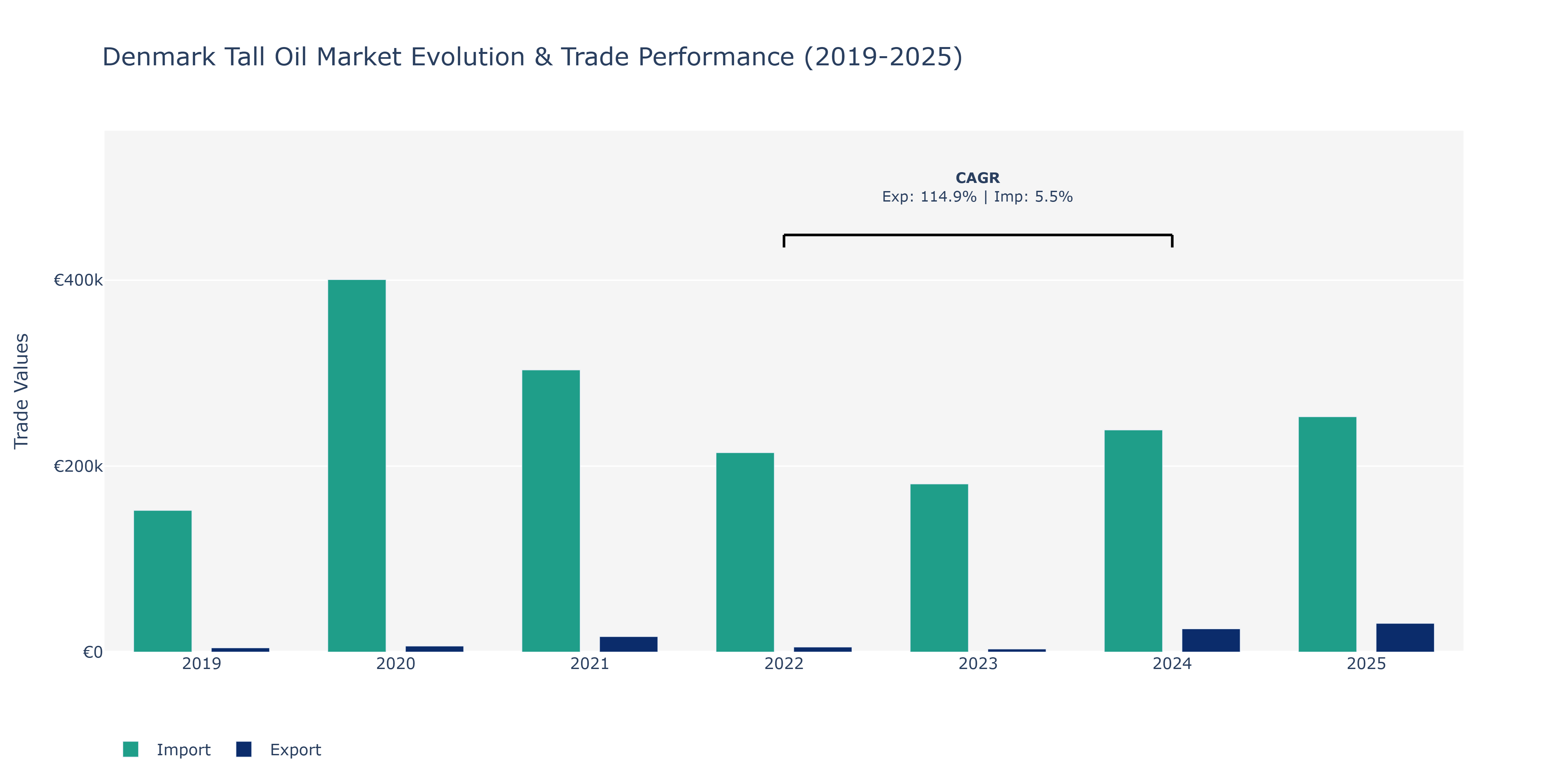 Denmark Tall Oil Market: Production & Trade Performance (2019-2025)